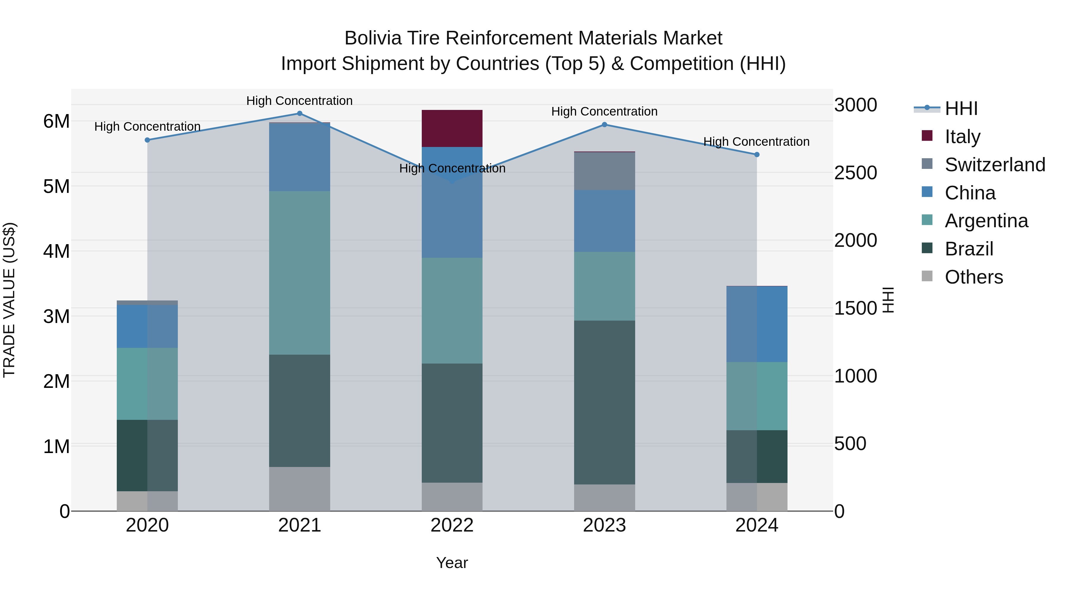 Bolivia Tire Reinforcement Materials Market Top 5 Importing Countries and Market Competition (HHI) Analysis