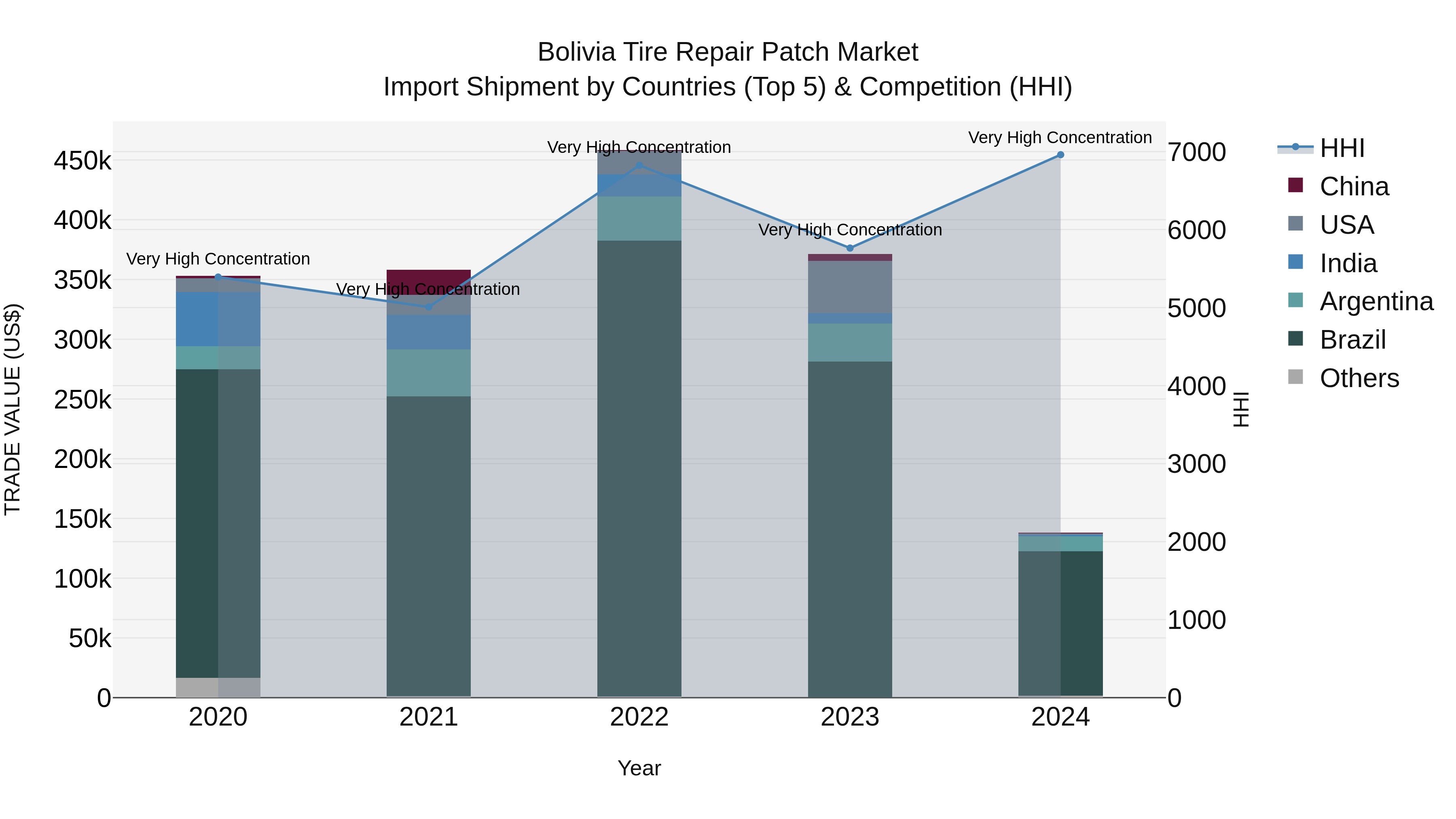 Bolivia Tire Repair Patch Market Top 5 Importing Countries and Market Competition (HHI) Analysis