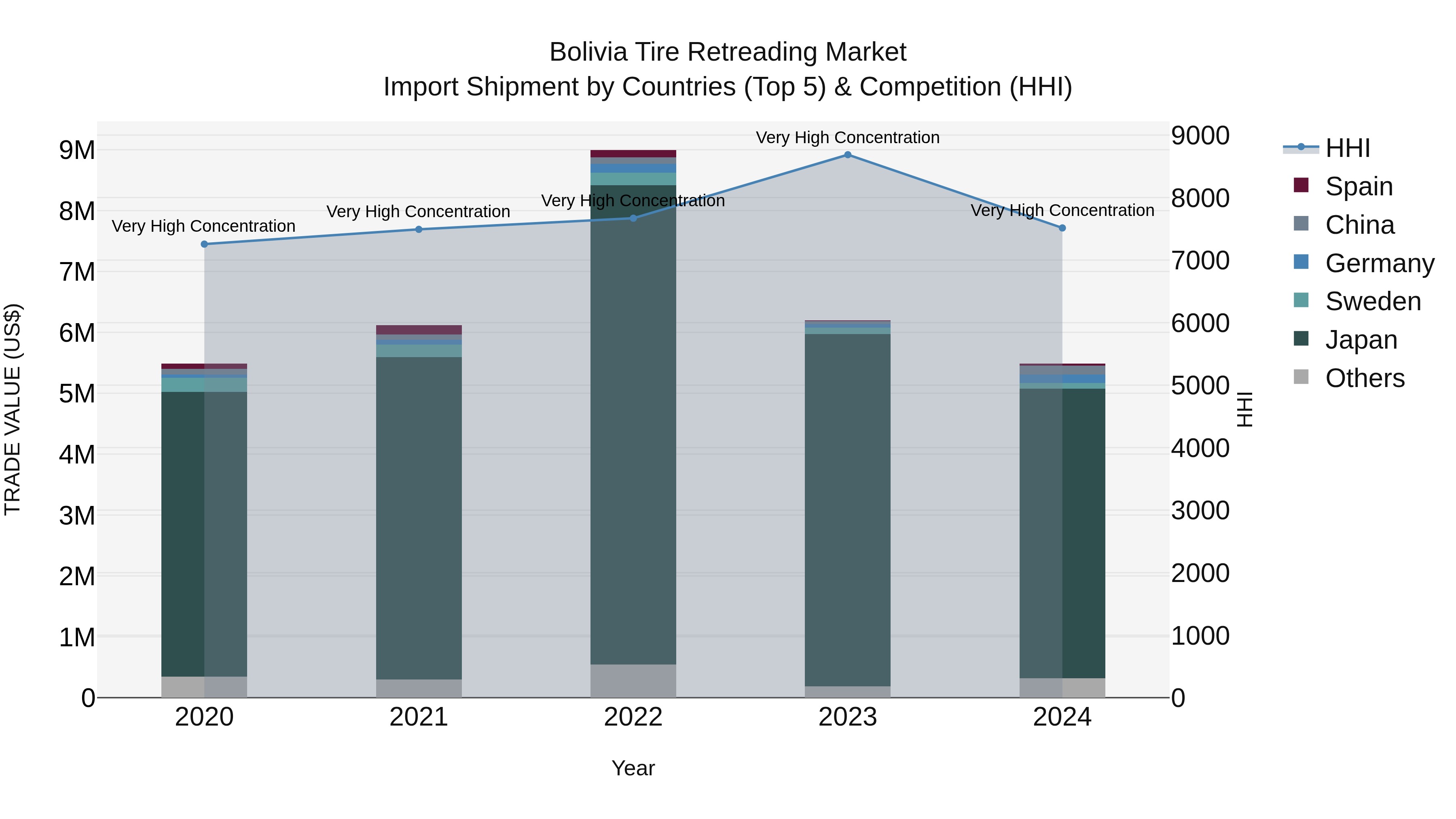 Bolivia Tire Retreading Market Top 5 Importing Countries and Market Competition (HHI) Analysis