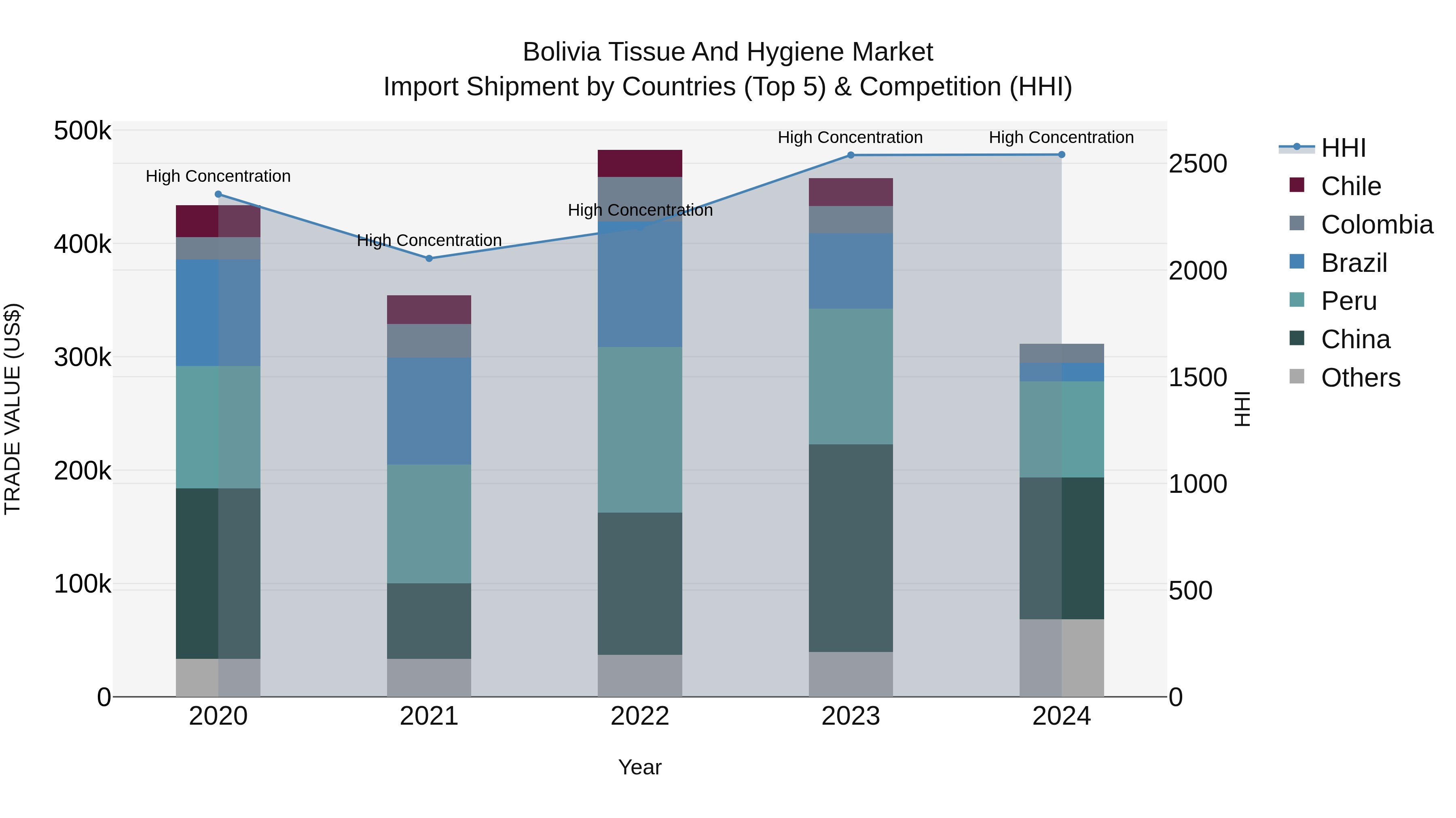 Bolivia Tissue And Hygiene Market Top 5 Importing Countries and Market Competition (HHI) Analysis