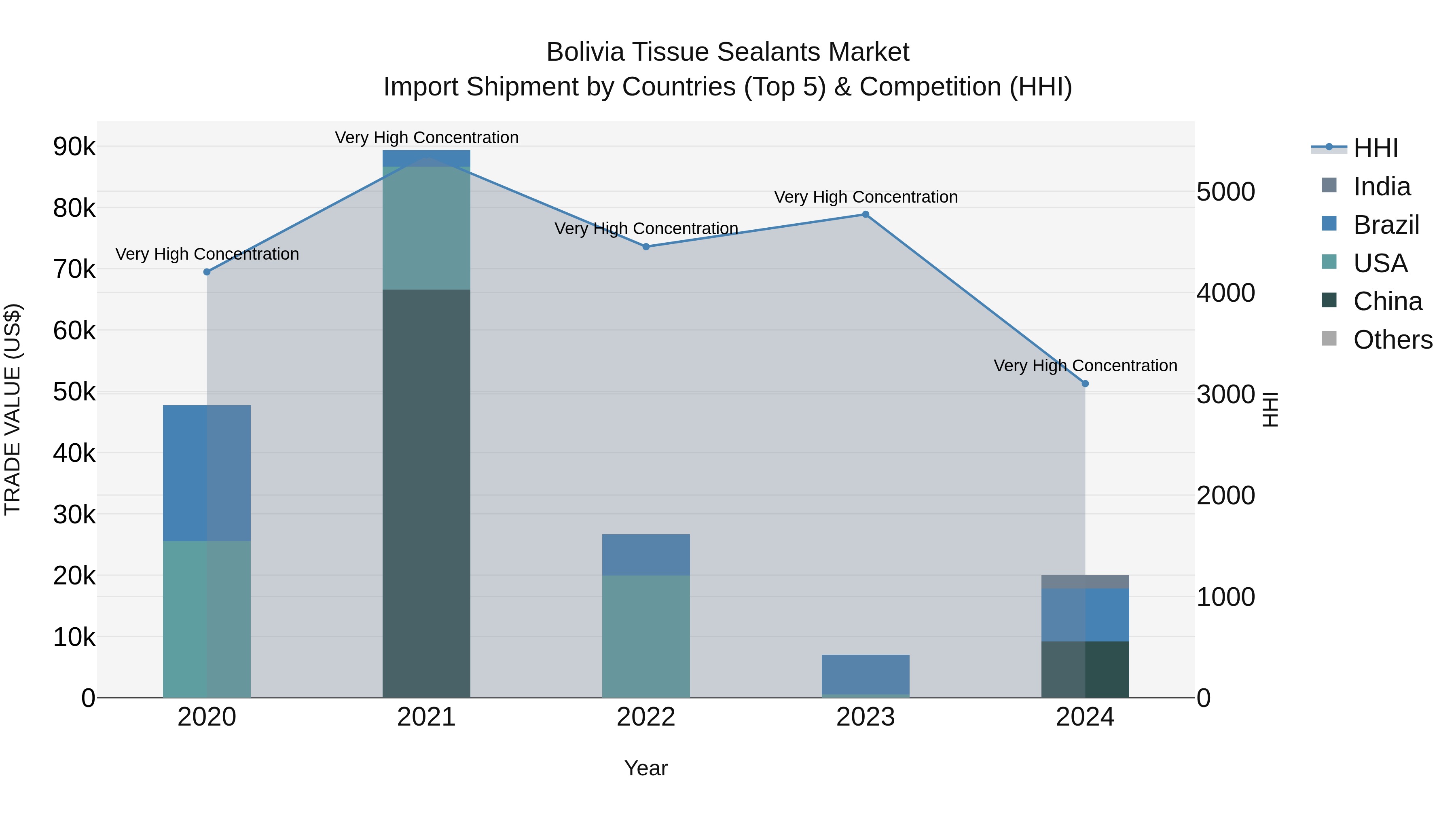 Bolivia Tissue Sealants Market Top 5 Importing Countries and Market Competition (HHI) Analysis