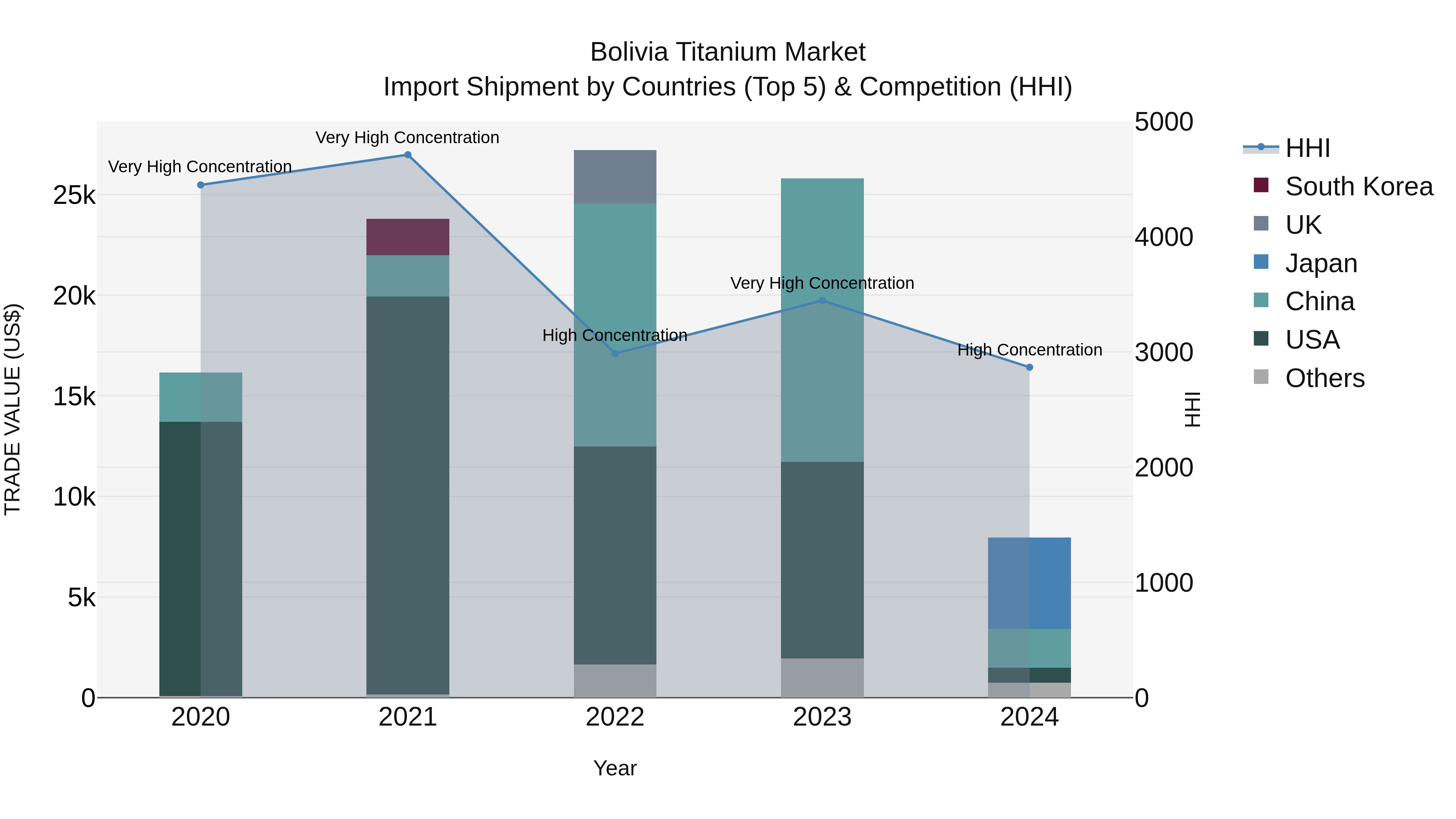 Bolivia Titanium Market Top 5 Importing Countries and Market Competition (HHI) Analysis