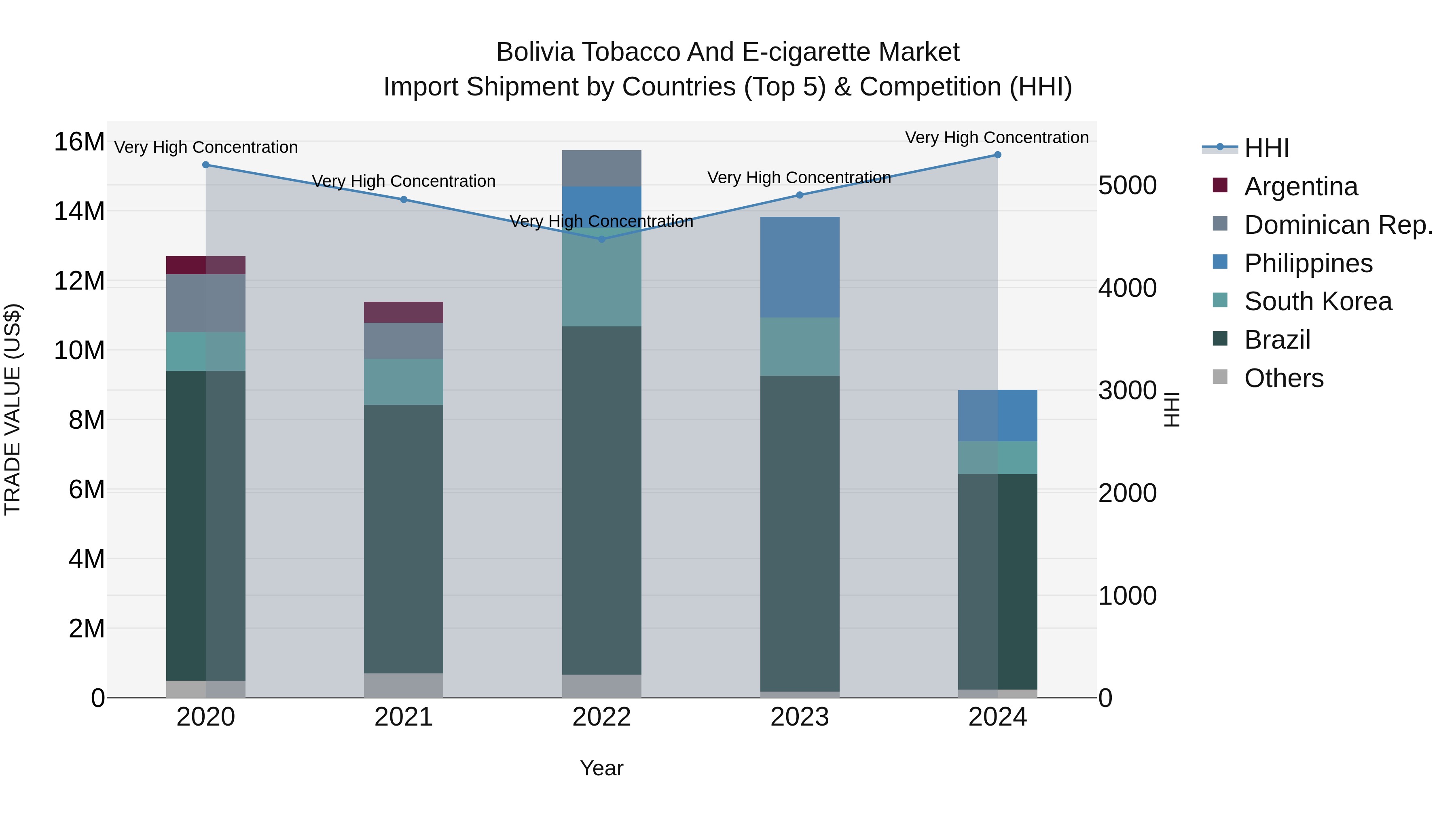 Bolivia Tobacco And E Cigarette Market Top 5 Importing Countries and Market Competition (HHI) Analysis