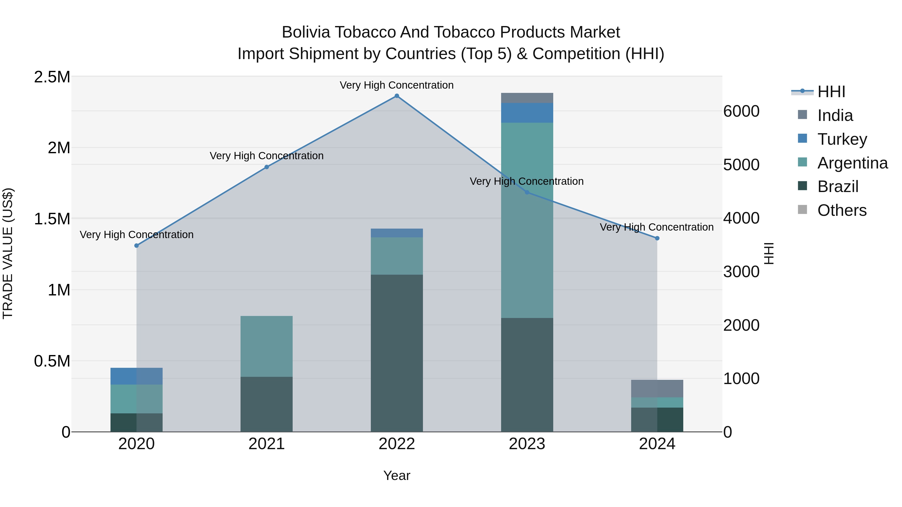 Bolivia Tobacco And Tobacco Products Market Top 5 Importing Countries and Market Competition (HHI) Analysis