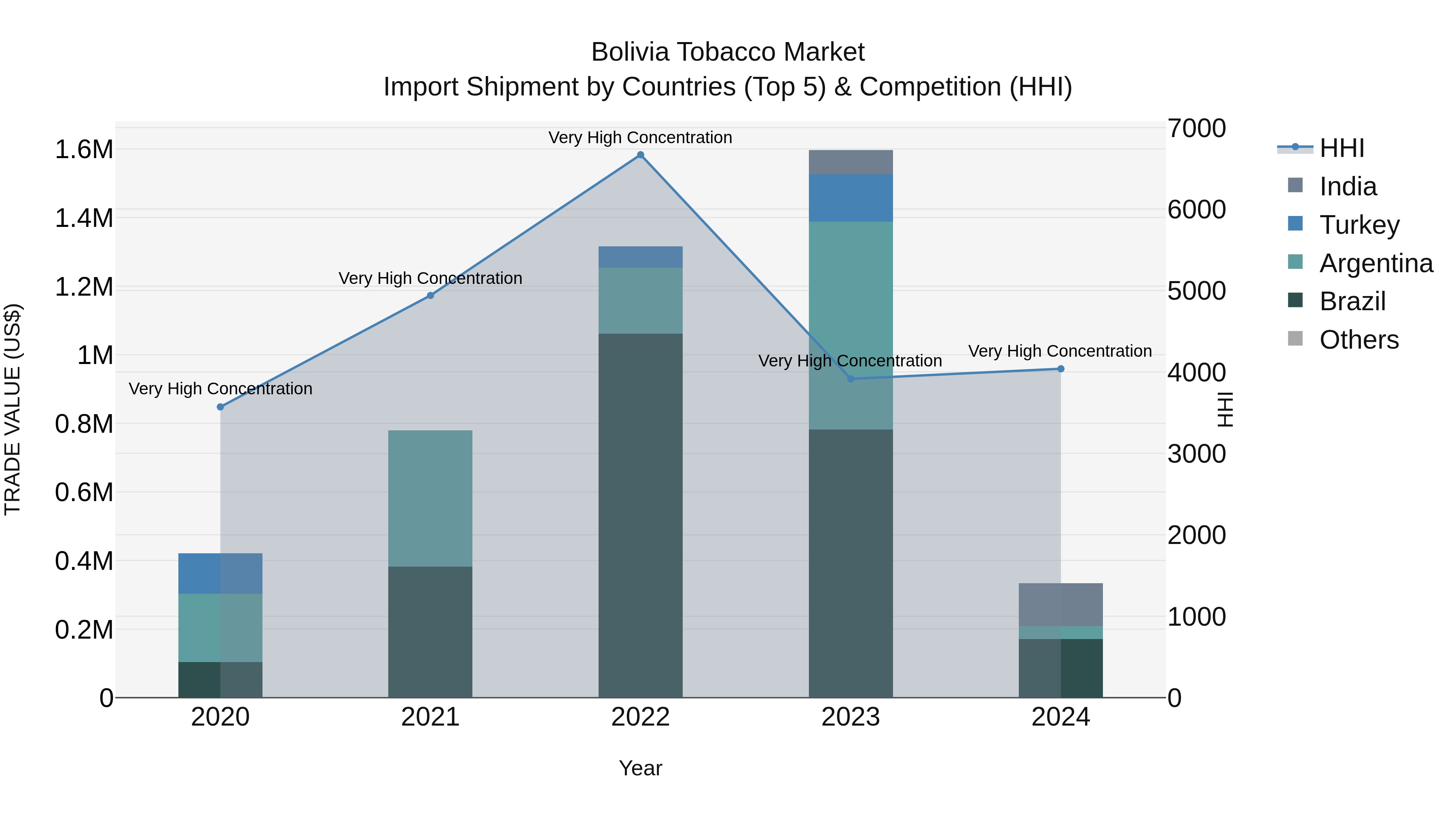 Bolivia Tobacco Market Top 5 Importing Countries and Market Competition (HHI) Analysis