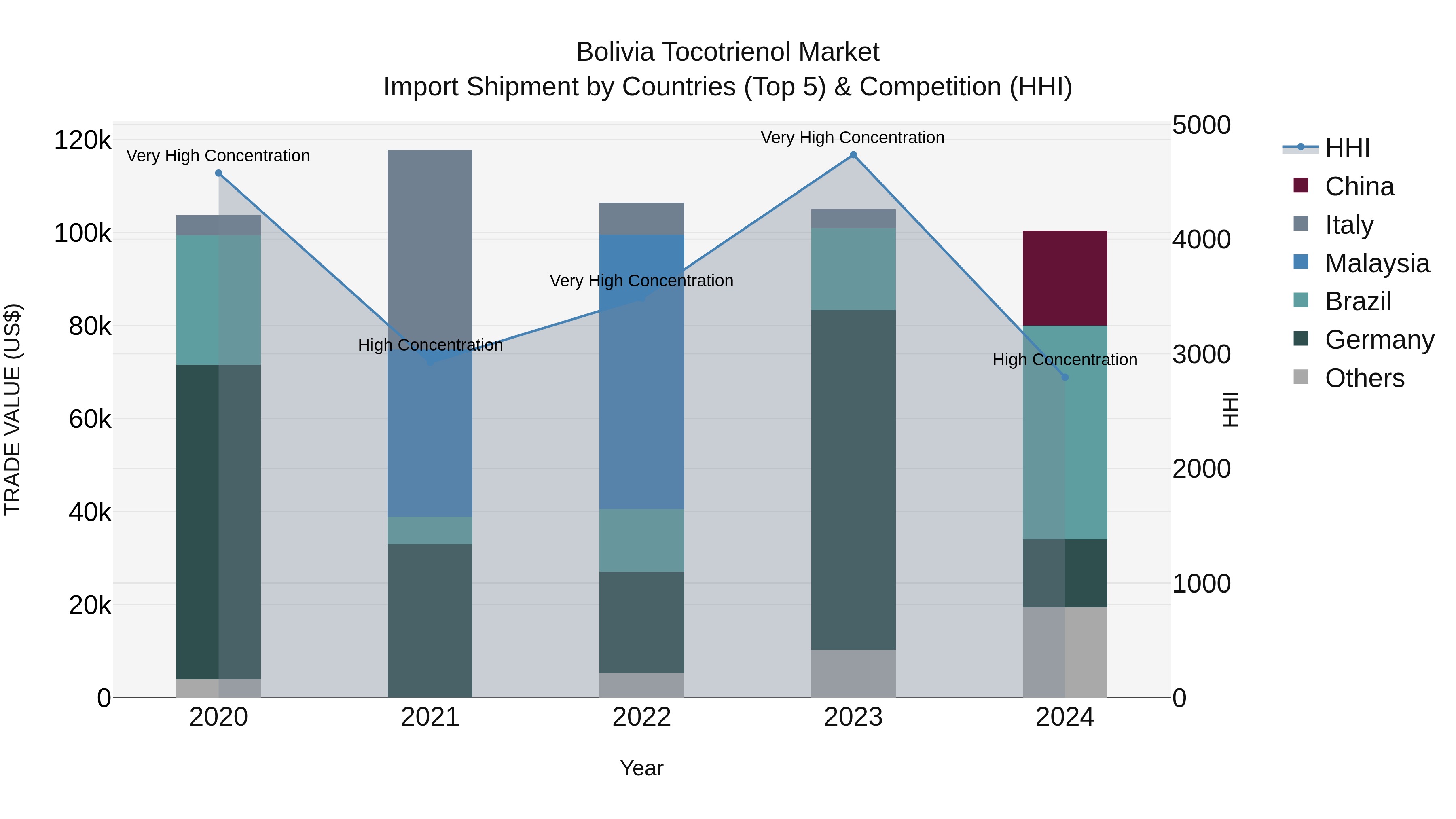 Bolivia Tocotrienol Market Top 5 Importing Countries and Market Competition (HHI) Analysis