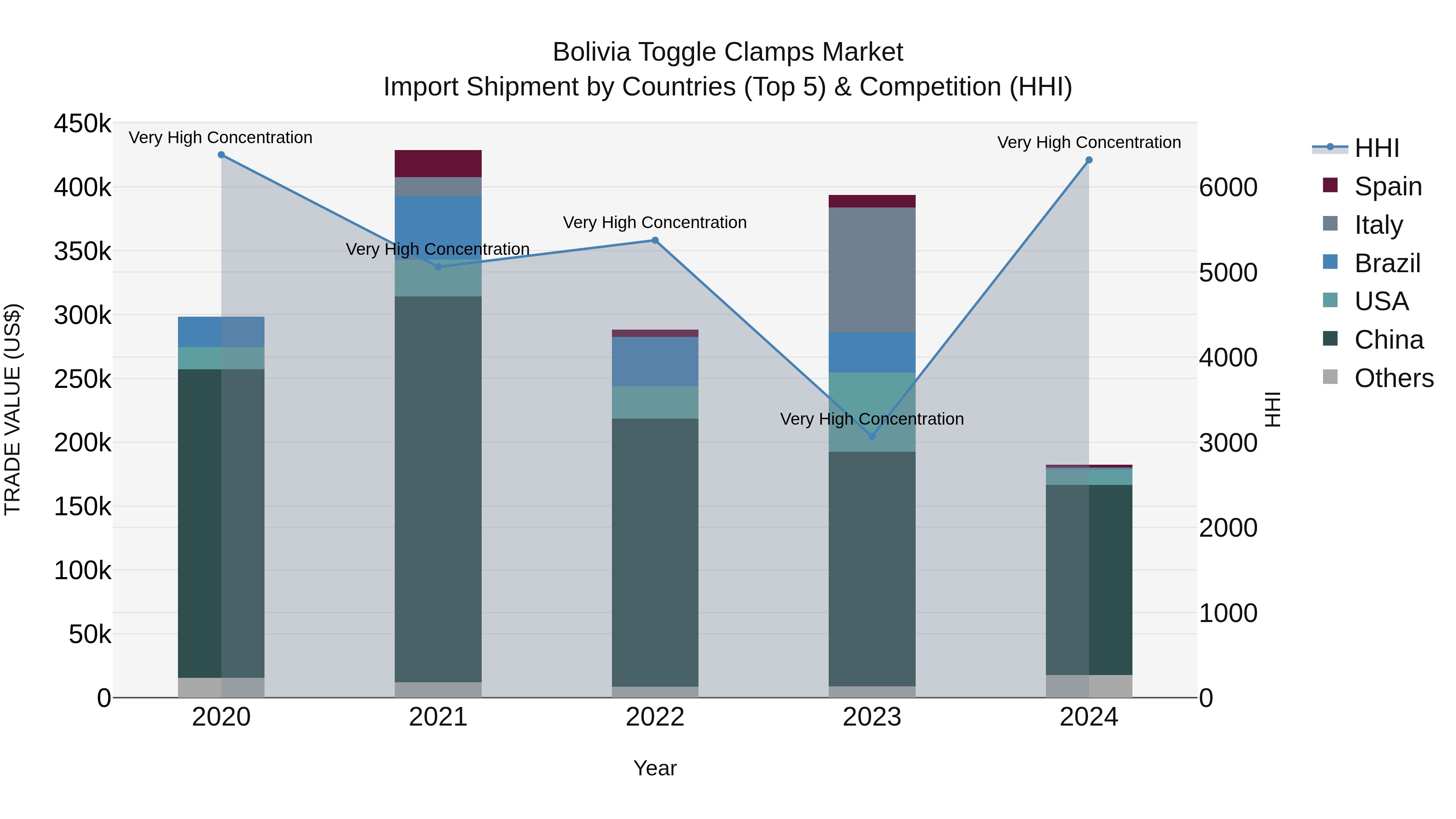 Bolivia Toggle Clamps Market Top 5 Importing Countries and Market Competition (HHI) Analysis