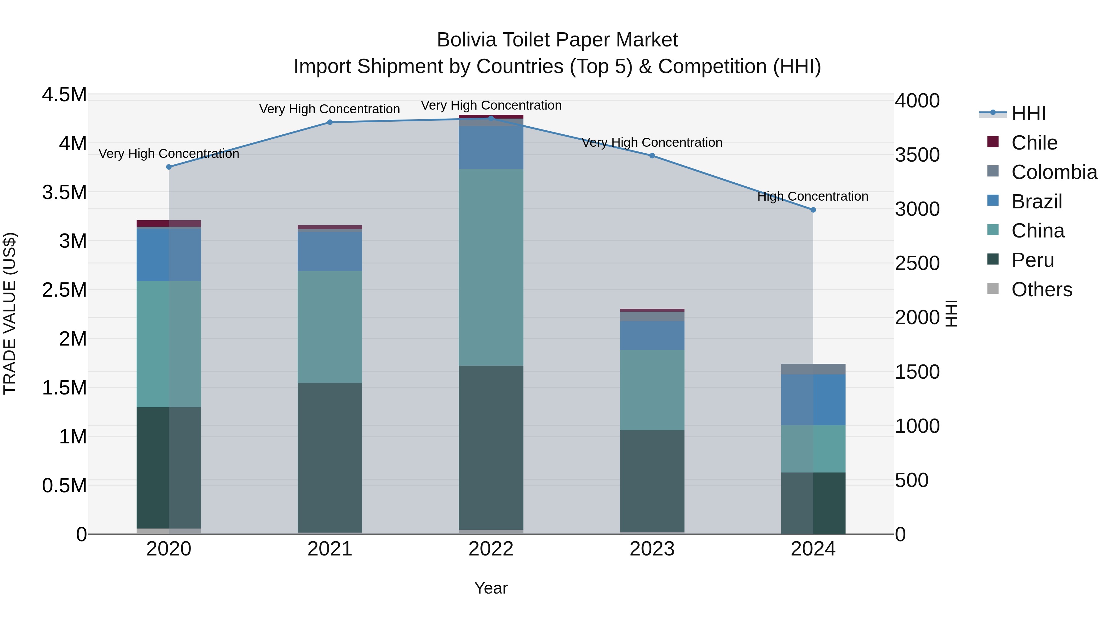 Bolivia Toilet Paper Market Top 5 Importing Countries and Market Competition (HHI) Analysis