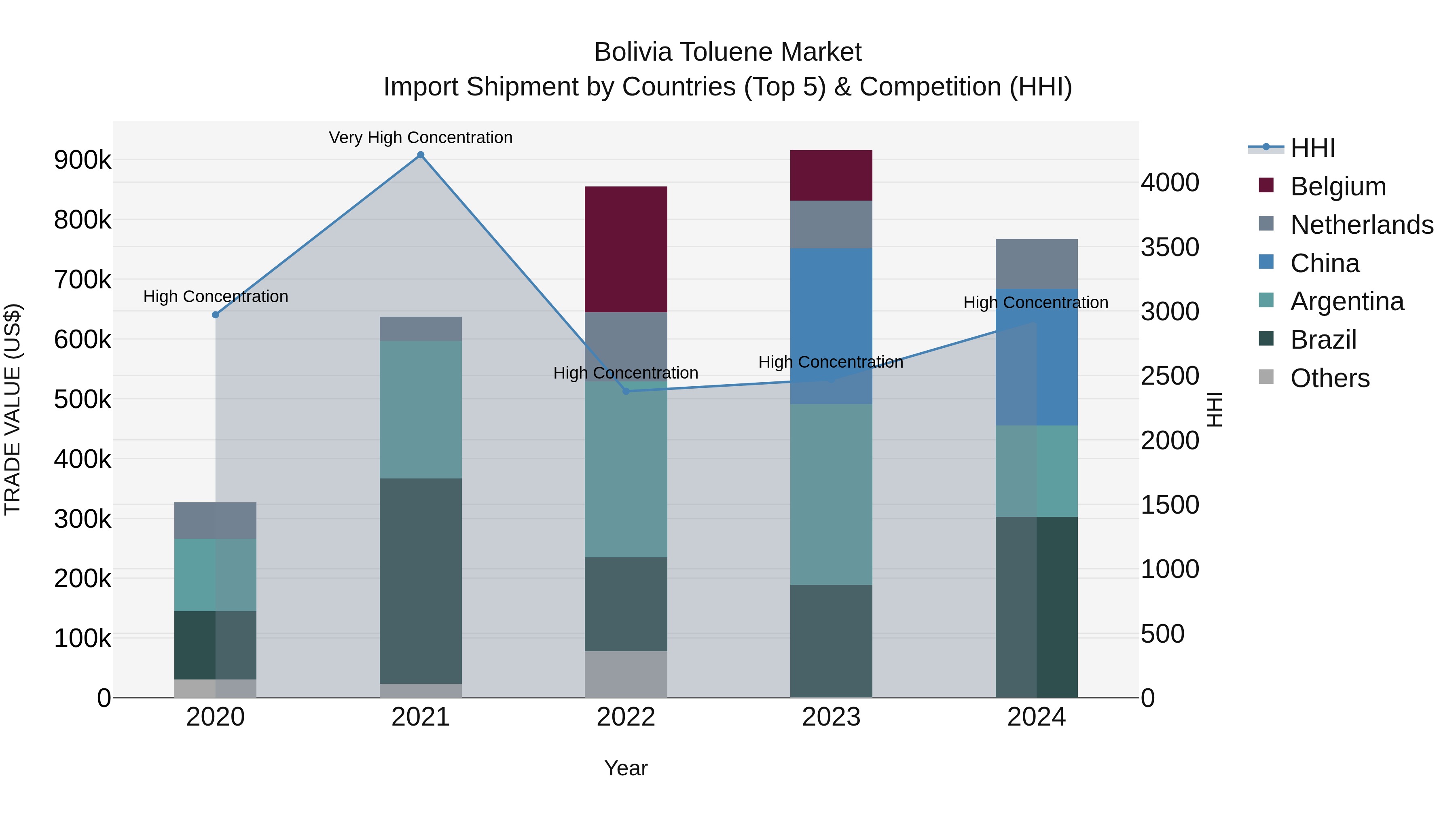 Bolivia Toluene Market Top 5 Importing Countries and Market Competition (HHI) Analysis