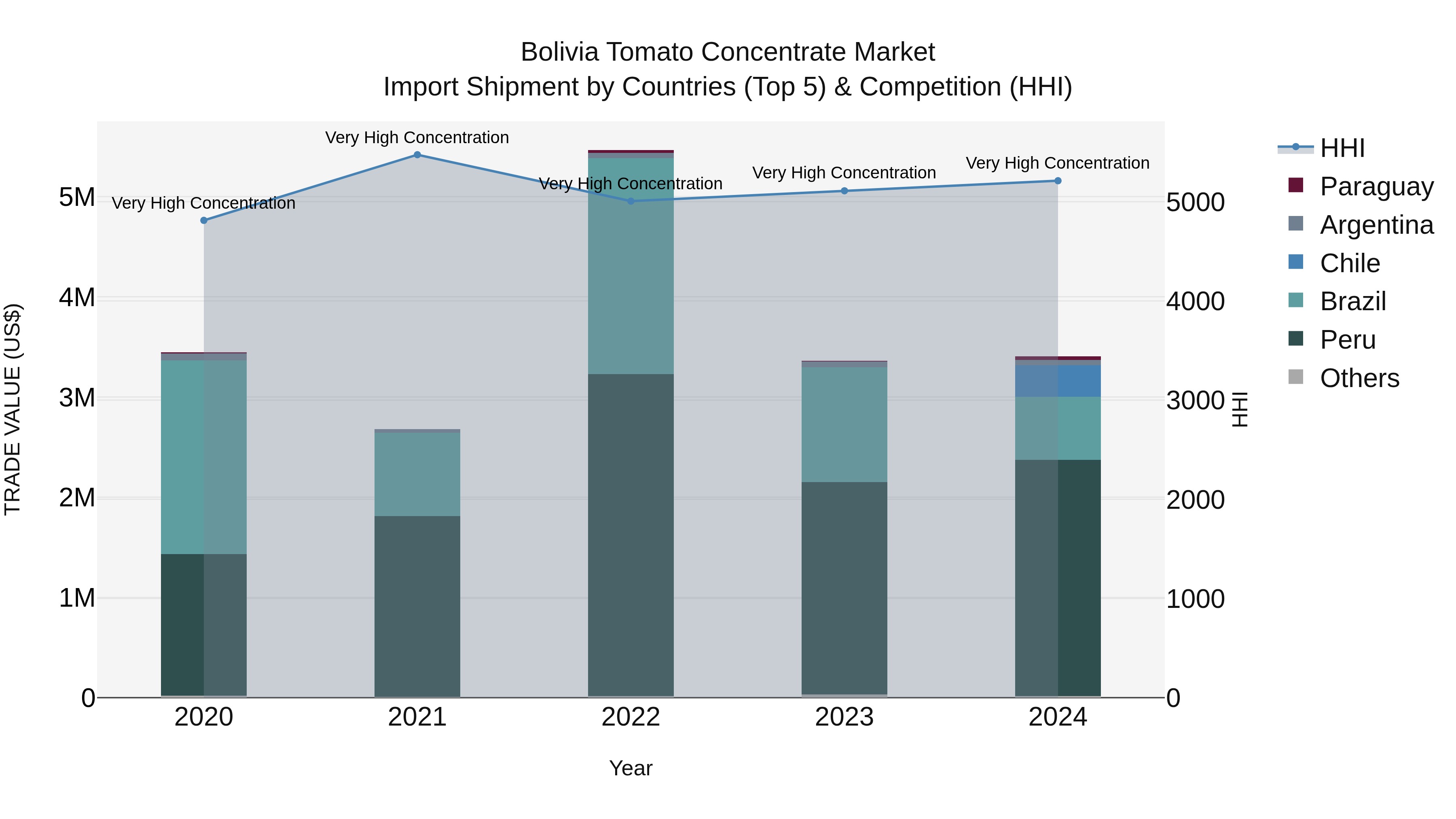 Bolivia Tomato Concentrate Market Top 5 Importing Countries and Market Competition (HHI) Analysis