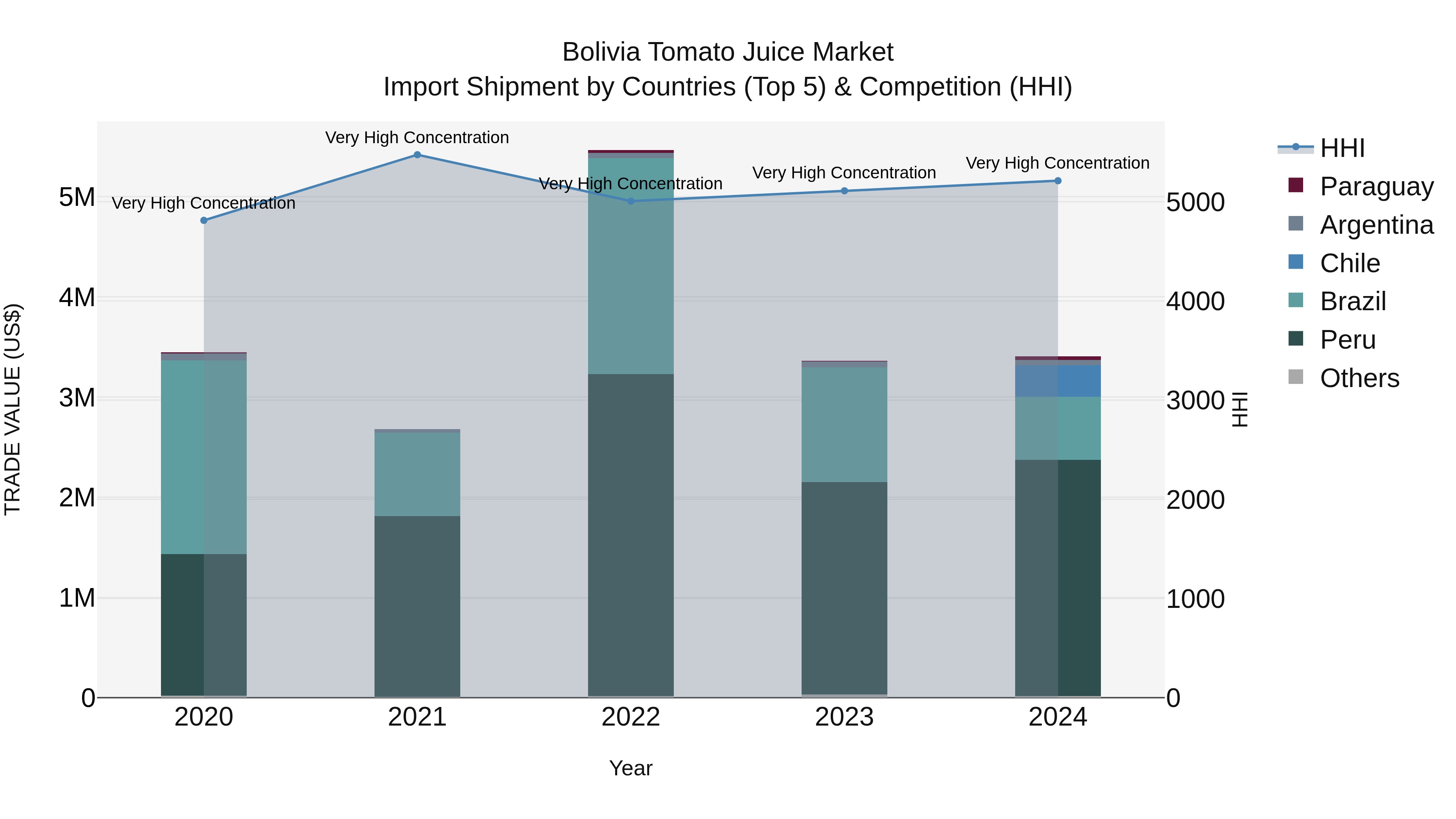Bolivia Tomato Juice Market Top 5 Importing Countries and Market Competition (HHI) Analysis