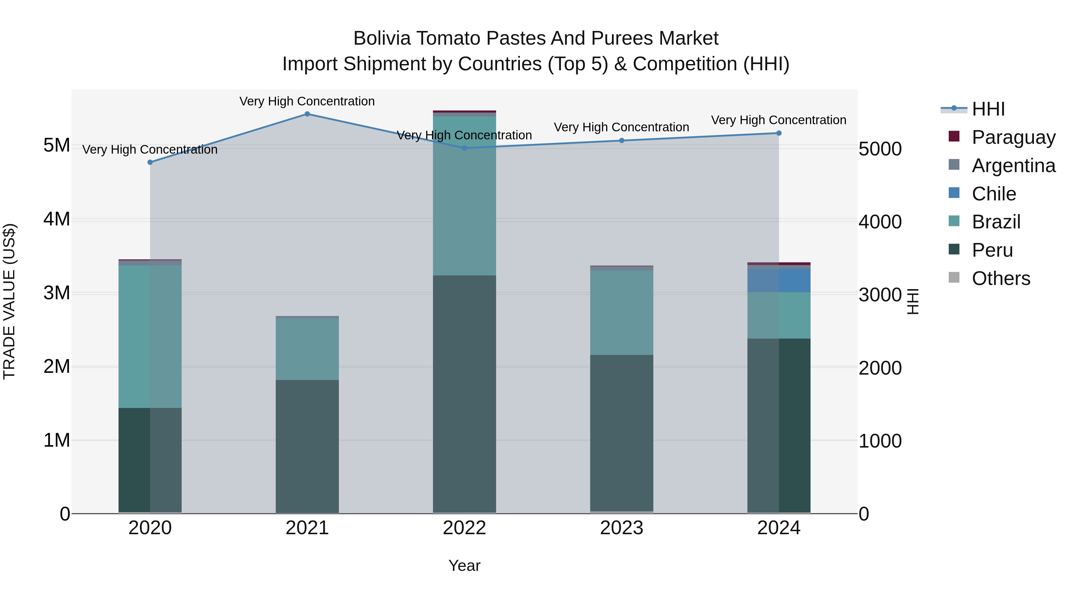 Bolivia Tomato Pastes And Purees Market Top 5 Importing Countries and Market Competition (HHI) Analysis