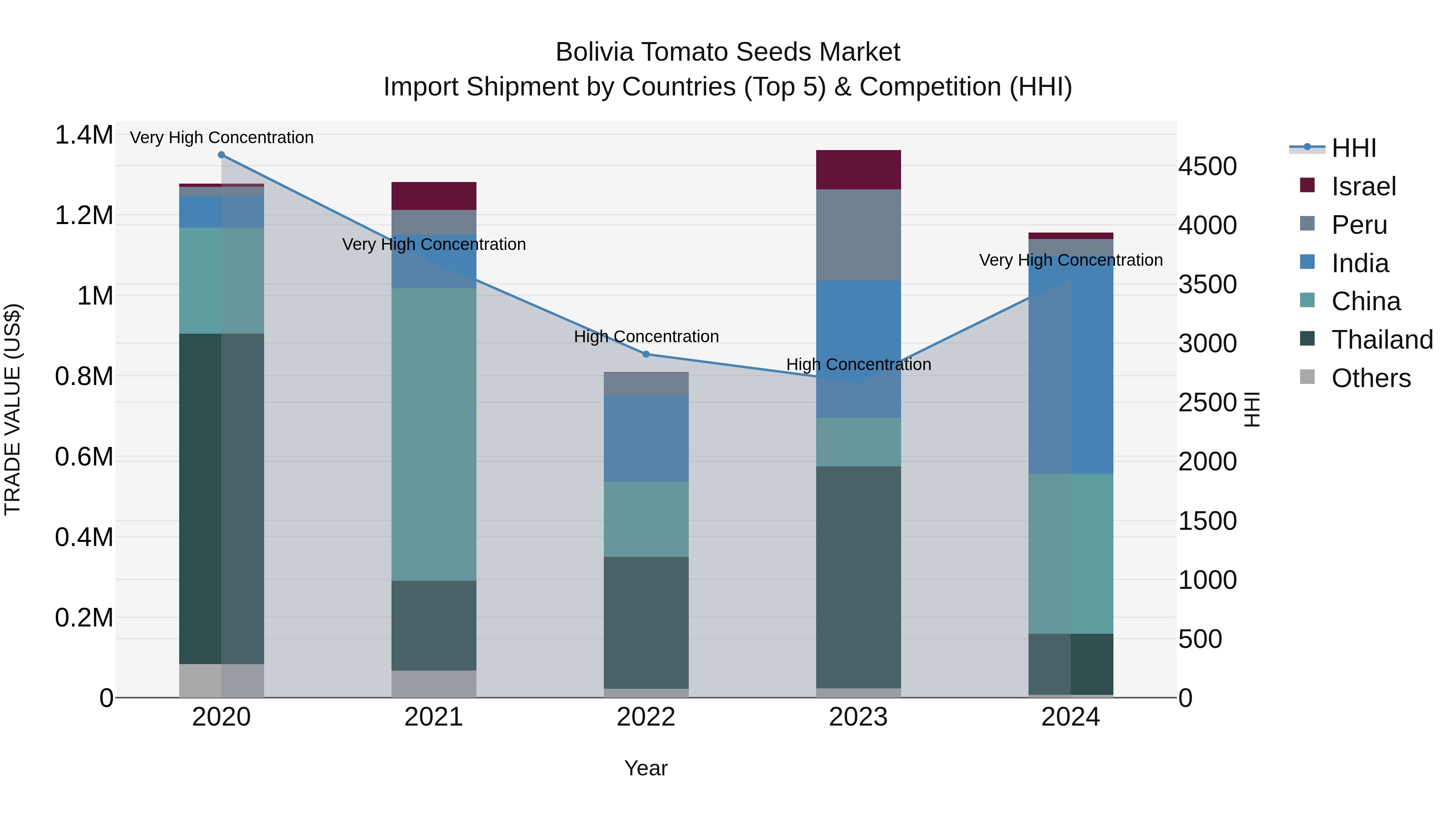 Bolivia Tomato Seeds Market Top 5 Importing Countries and Market Competition (HHI) Analysis