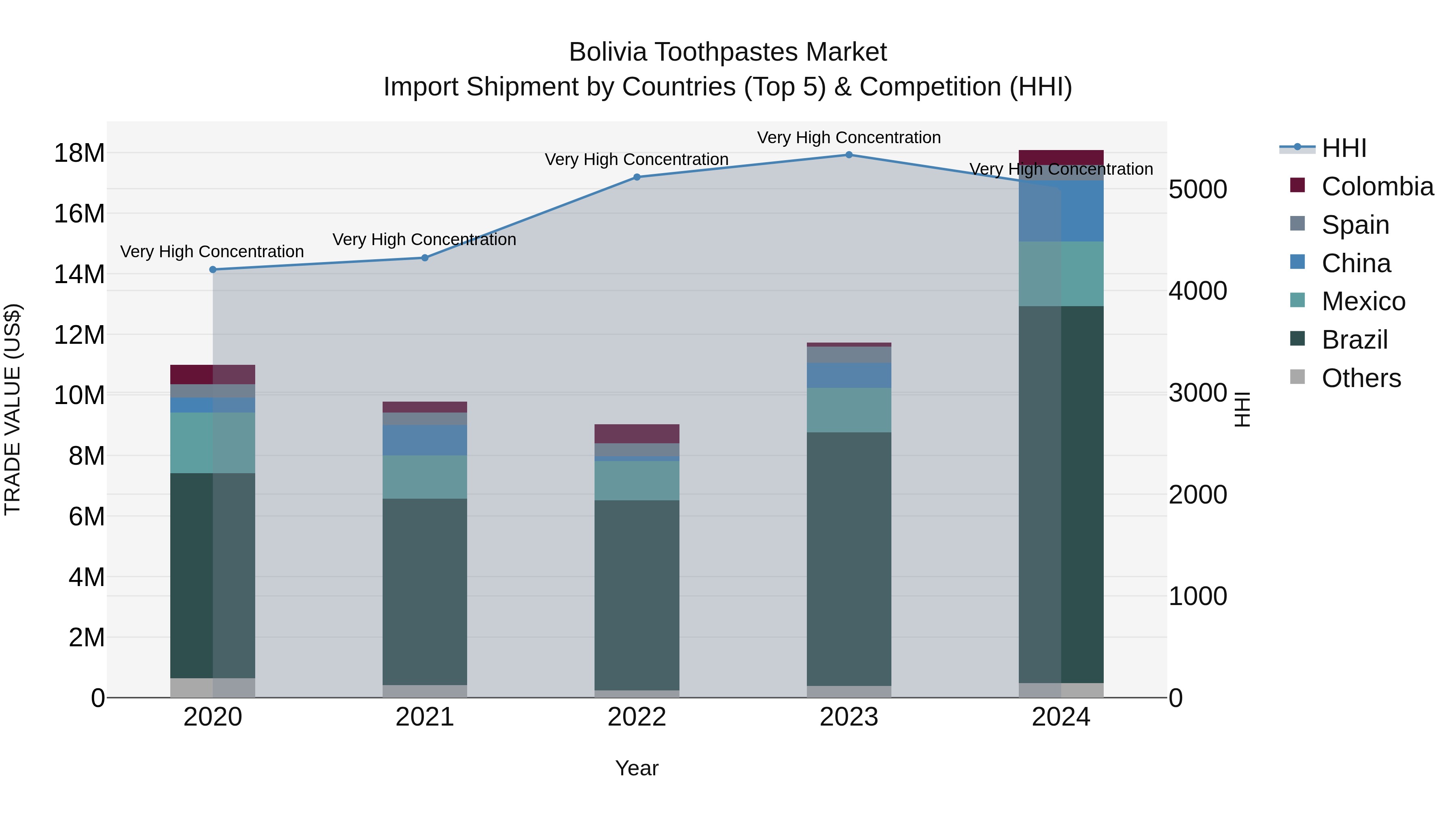 Bolivia Toothpastes Market Top 5 Importing Countries and Market Competition (HHI) Analysis
