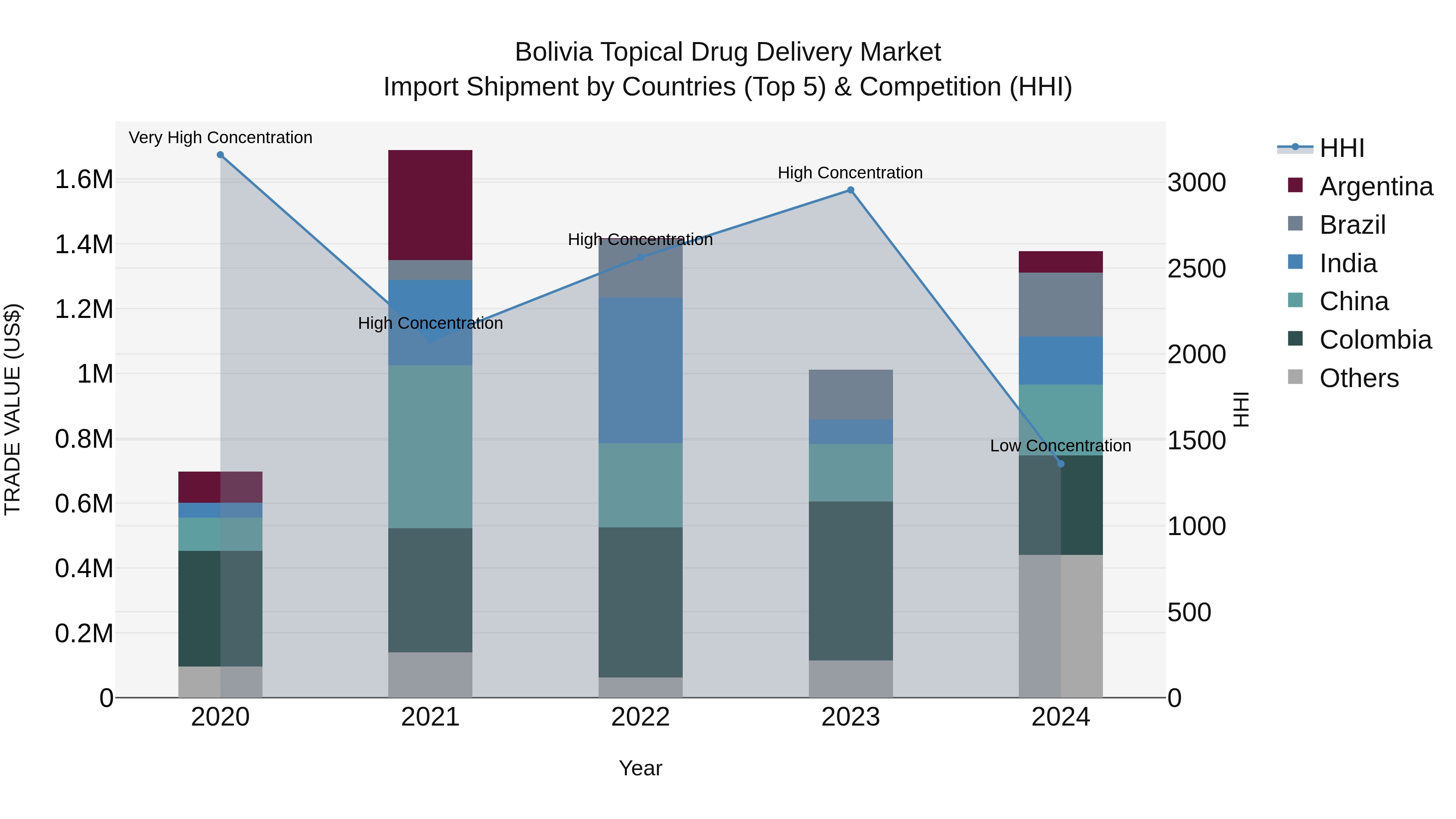 Bolivia Topical Drug Delivery Market Top 5 Importing Countries and Market Competition (HHI) Analysis