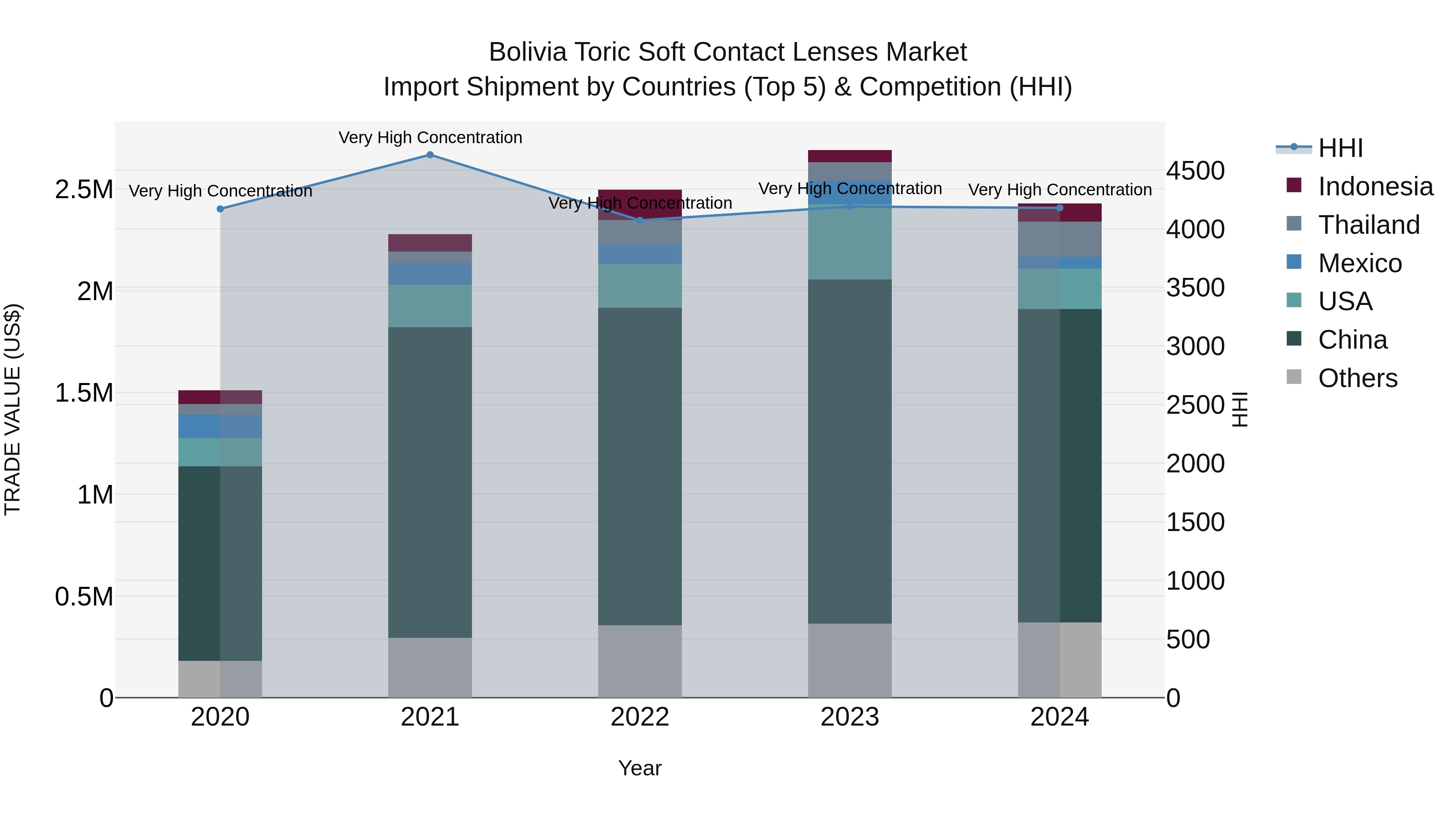Bolivia Toric Soft Contact Lenses Market Top 5 Importing Countries and Market Competition (HHI) Analysis