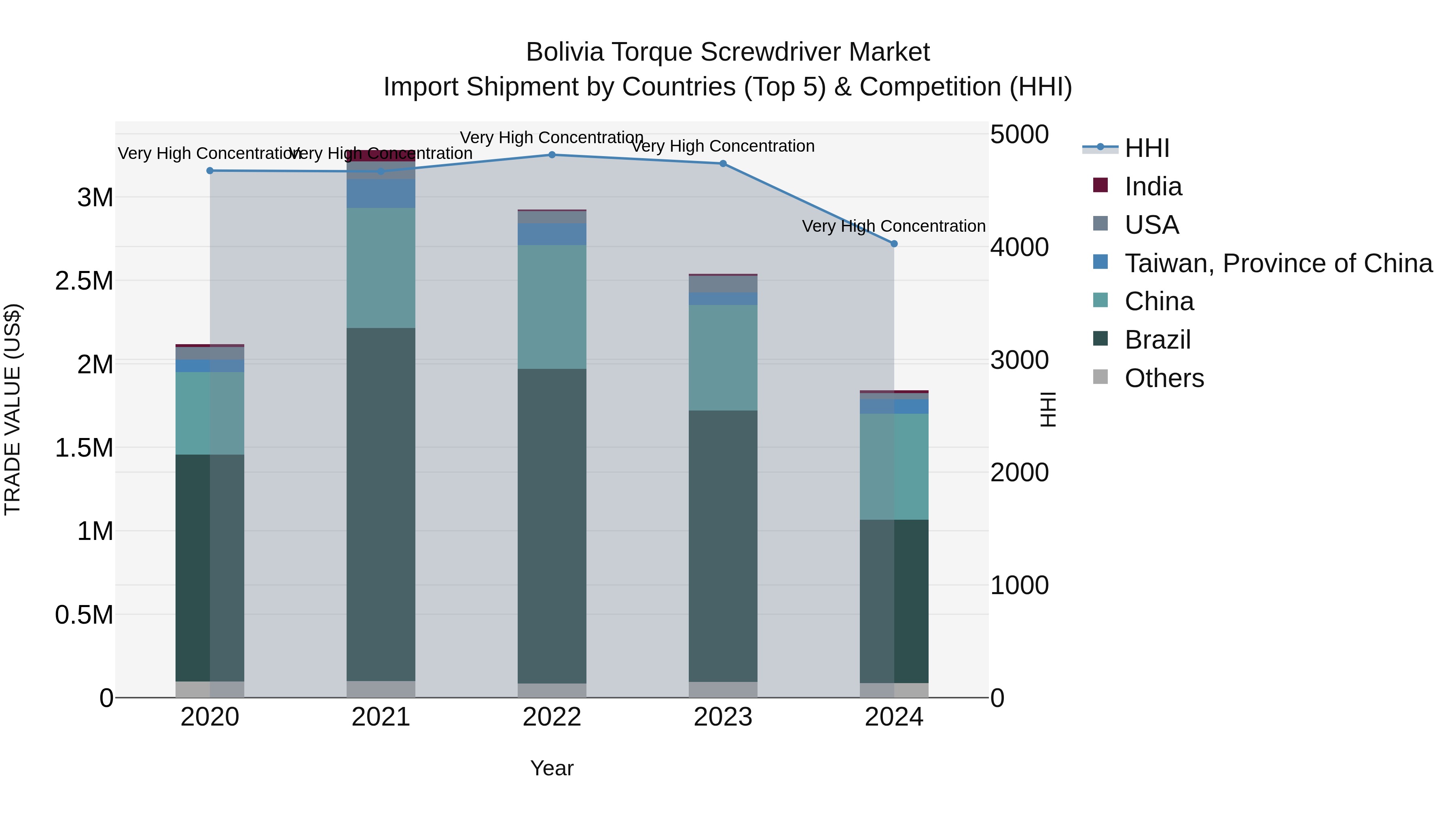 Bolivia Torque Screwdriver Market Top 5 Importing Countries and Market Competition (HHI) Analysis