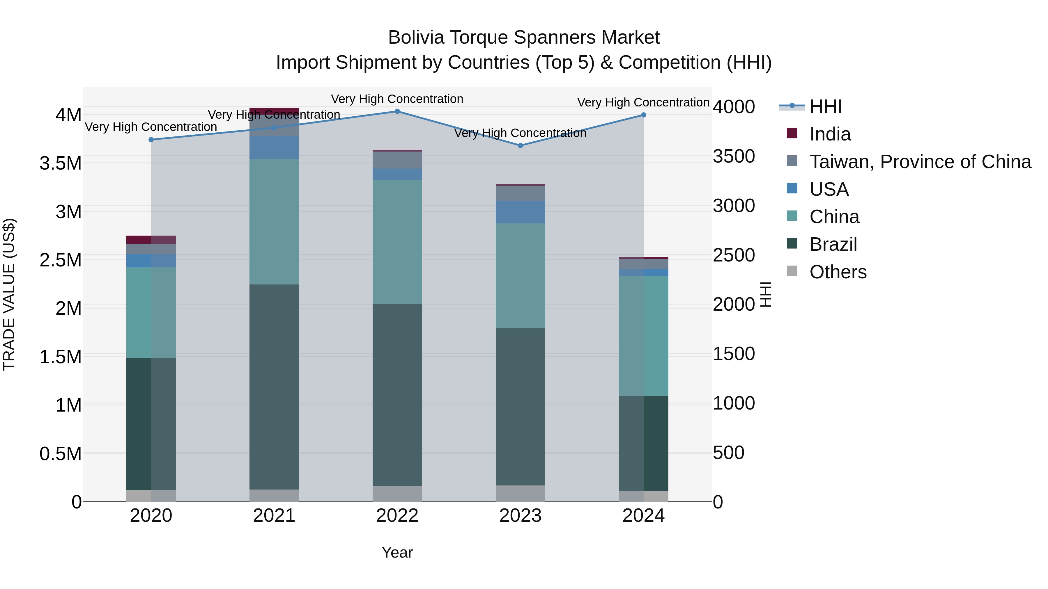 Bolivia Torque Spanners Market Top 5 Importing Countries and Market Competition (HHI) Analysis