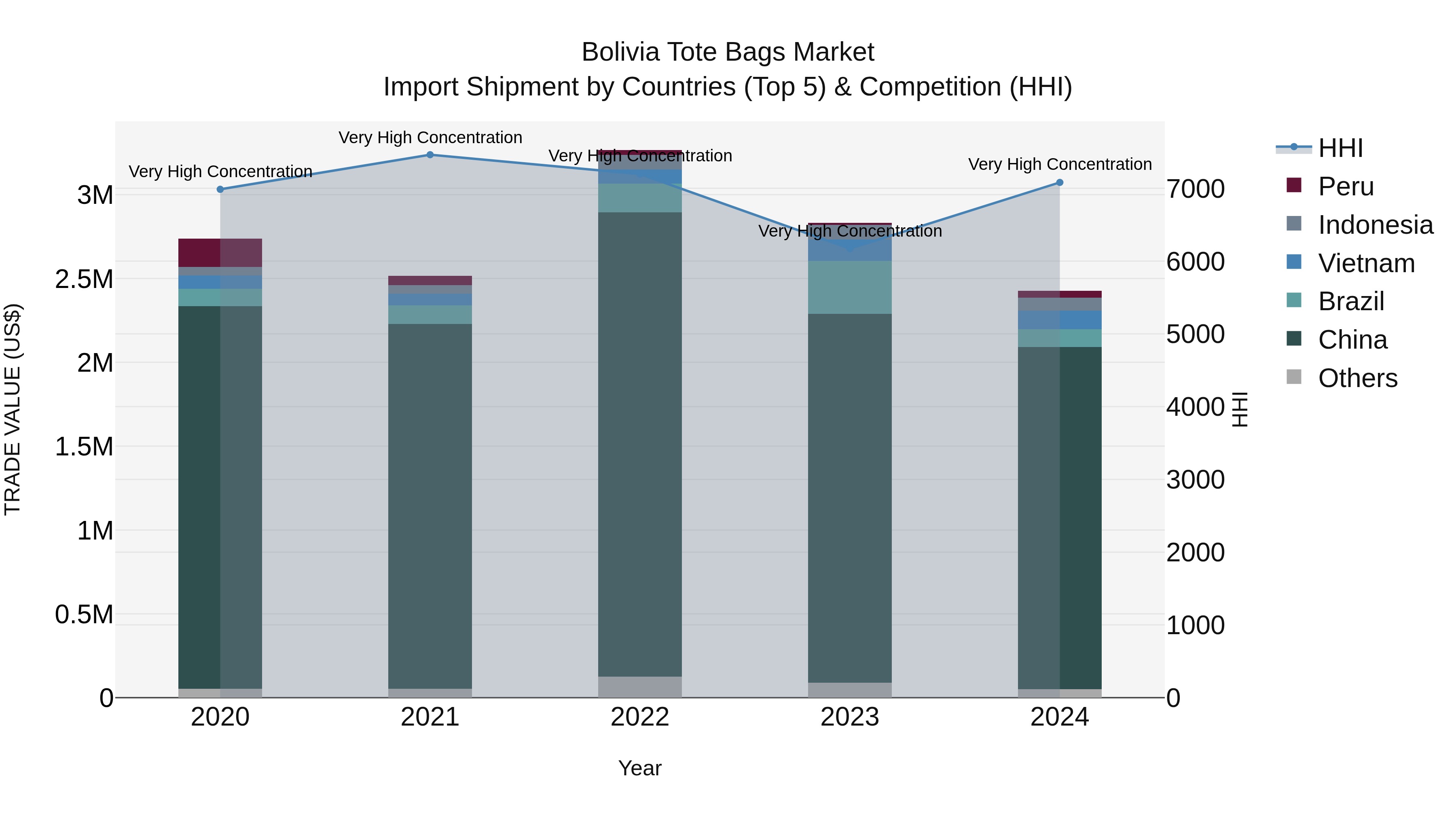 Bolivia Tote Bags Market Top 5 Importing Countries and Market Competition (HHI) Analysis