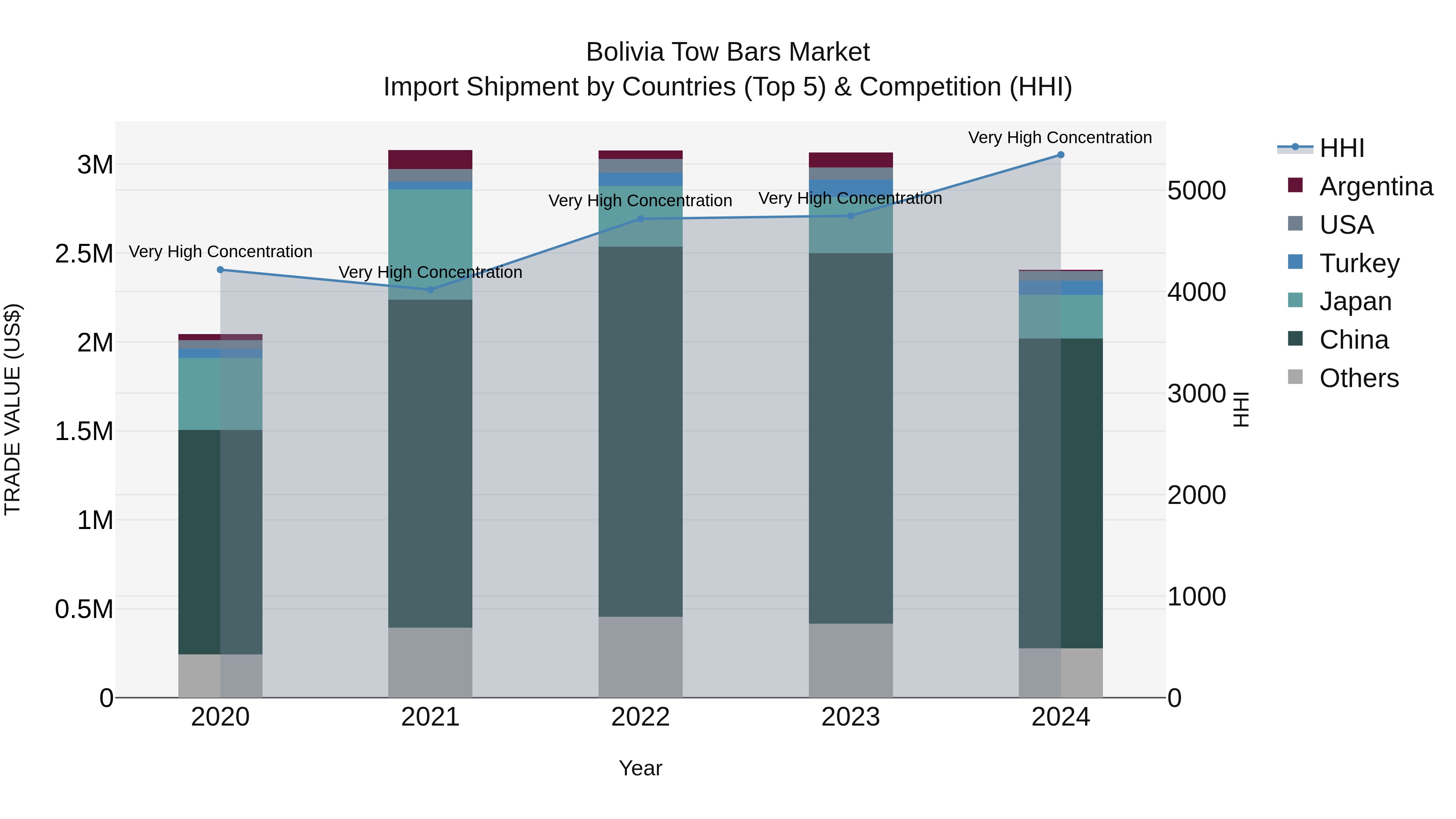 Bolivia Tow Bars Market Top 5 Importing Countries and Market Competition (HHI) Analysis
