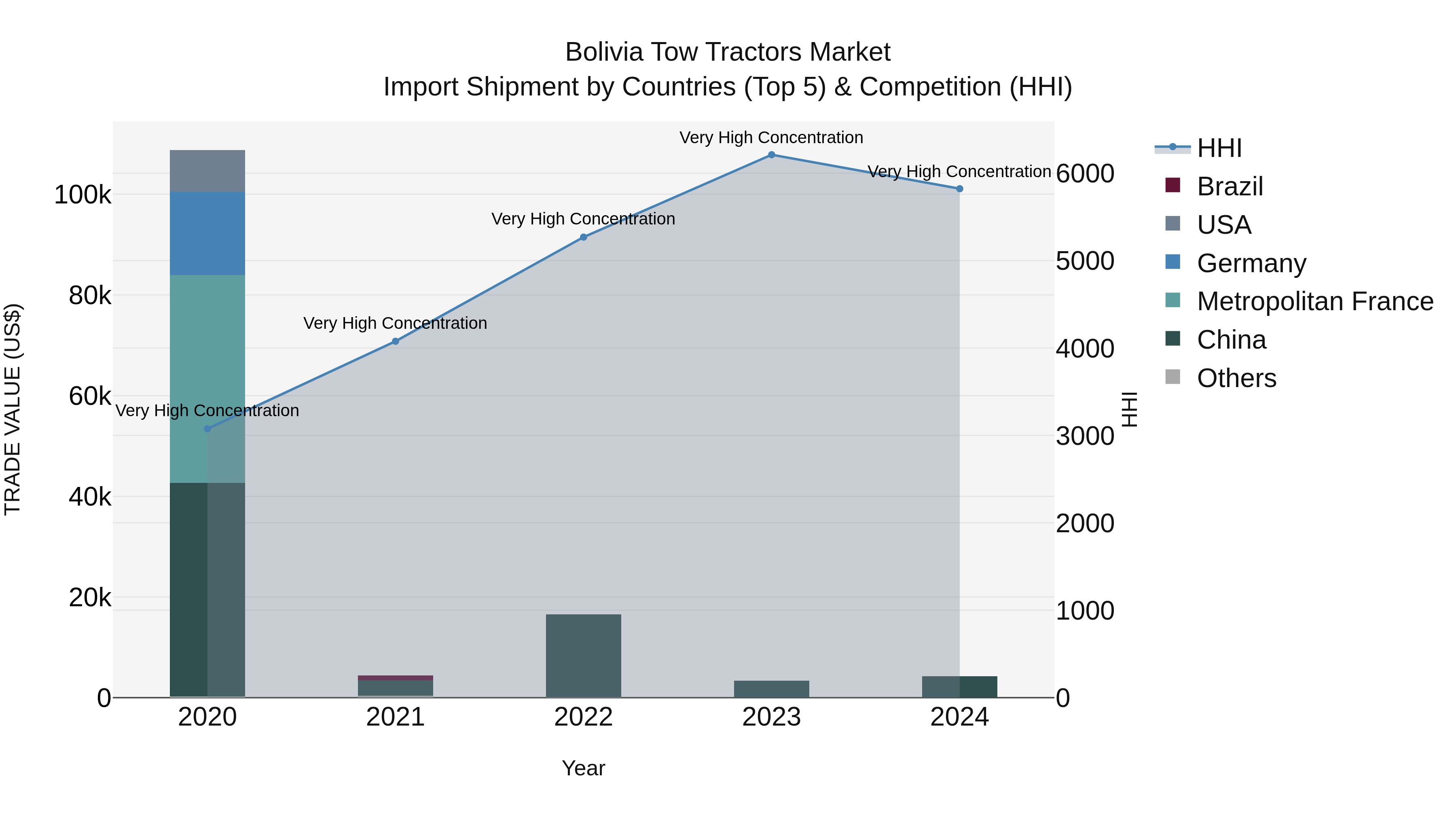 Bolivia Tow Tractors Market Top 5 Importing Countries and Market Competition (HHI) Analysis