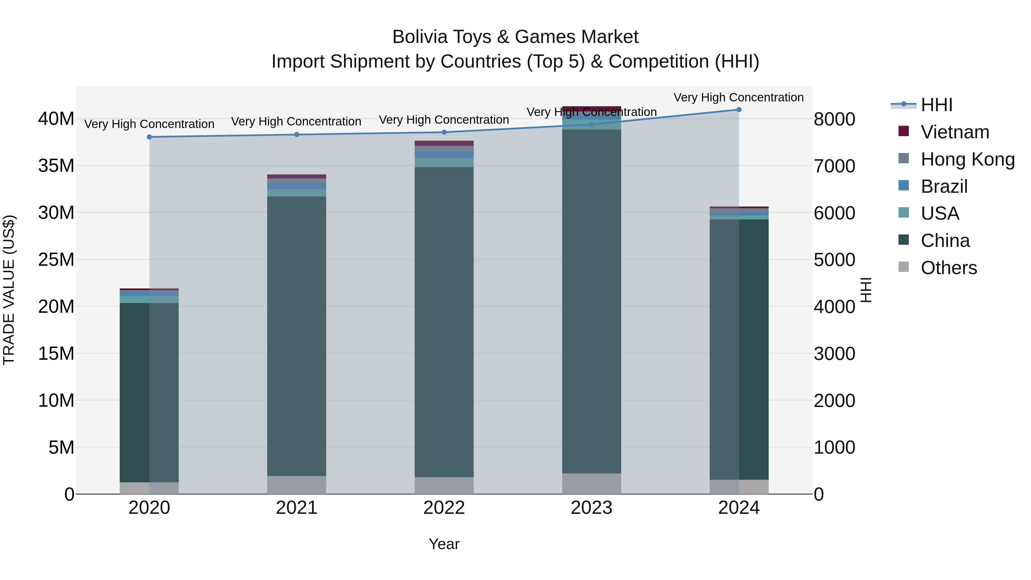 Bolivia Toys & Games Market Top 5 Importing Countries and Market Competition (HHI) Analysis