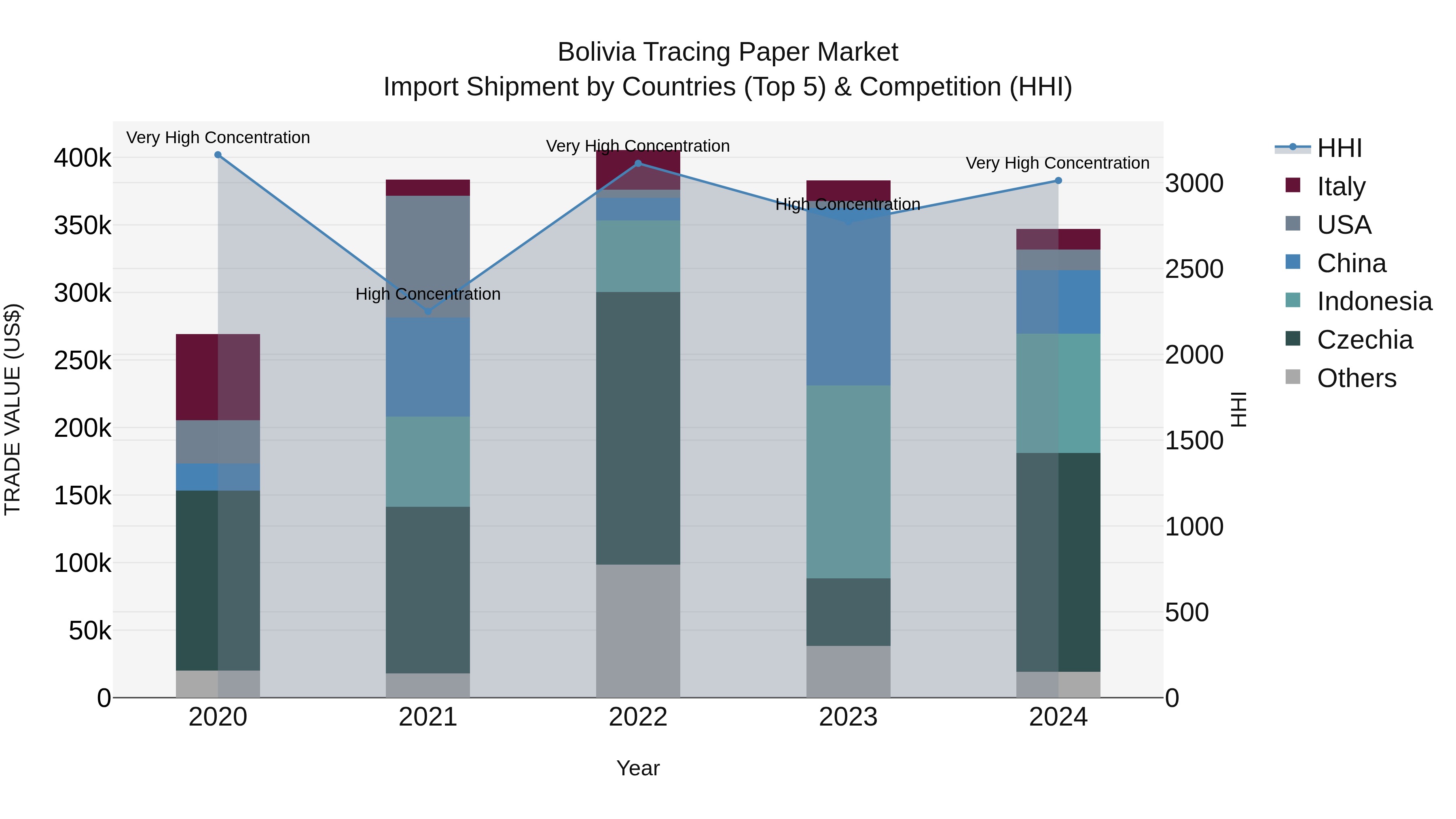 Bolivia Tracing Paper Market Top 5 Importing Countries and Market Competition (HHI) Analysis