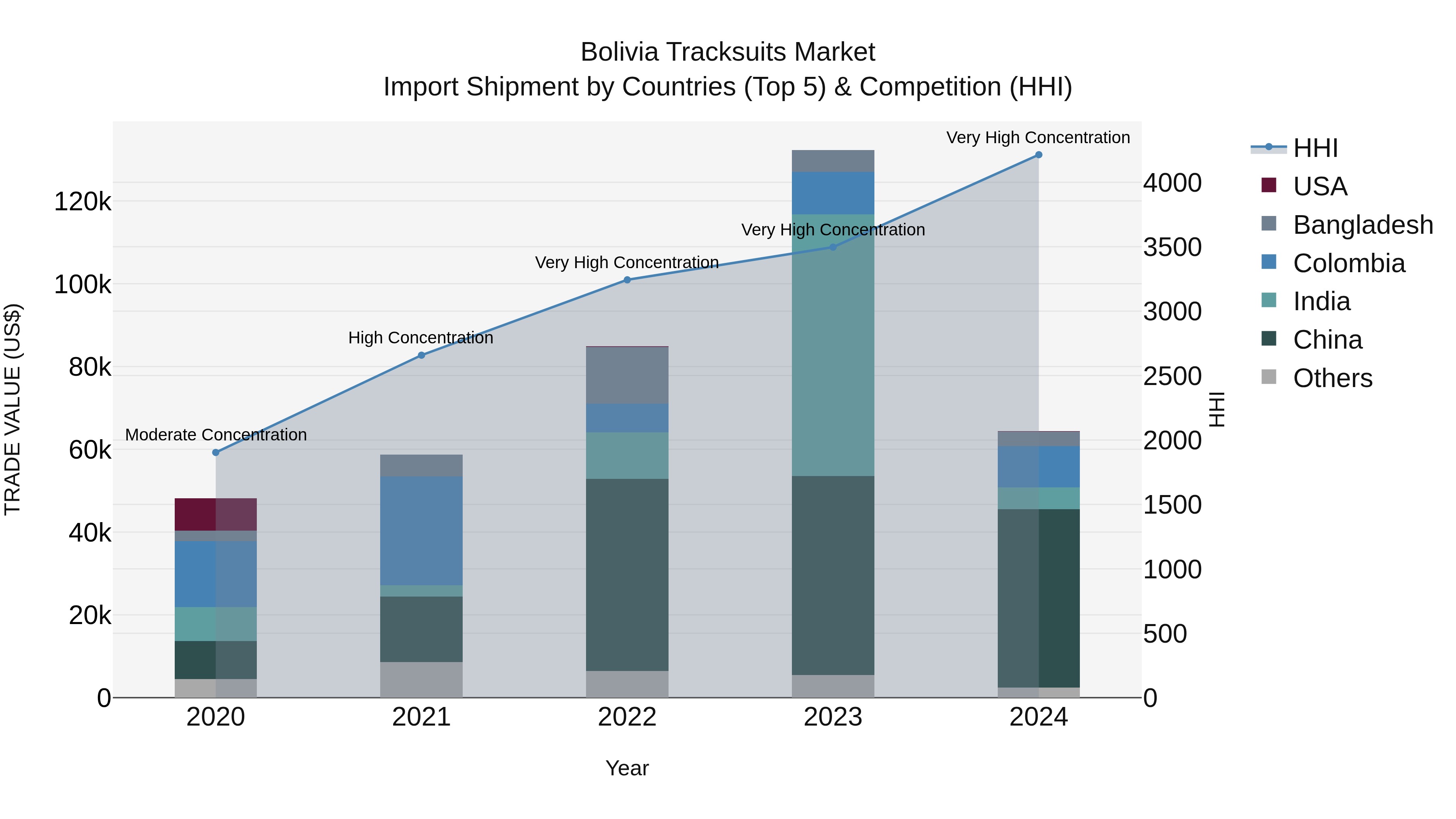 Bolivia Tracksuits Market Top 5 Importing Countries and Market Competition (HHI) Analysis