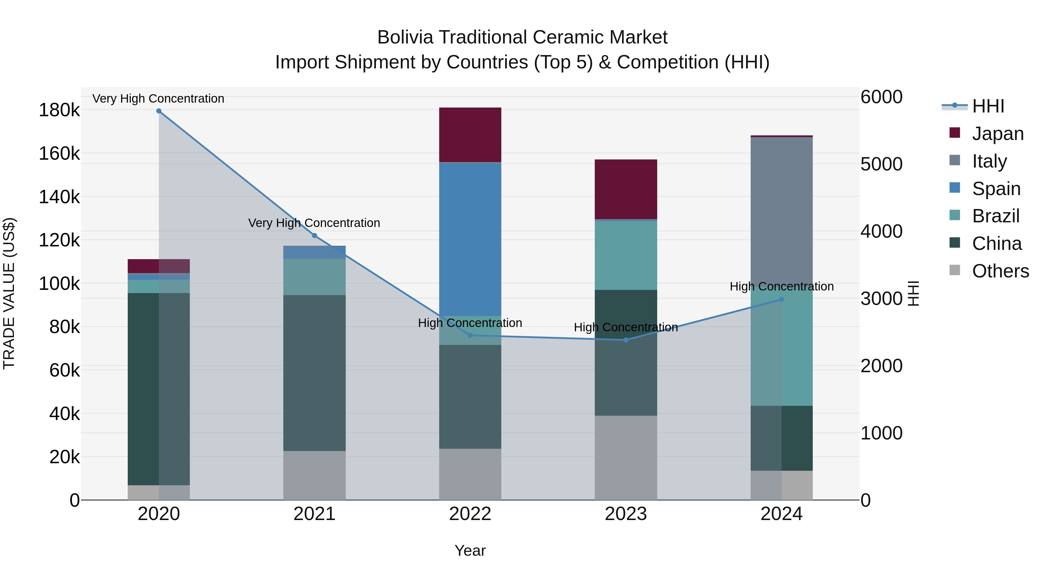 Bolivia Traditional Ceramic Market Top 5 Importing Countries and Market Competition (HHI) Analysis