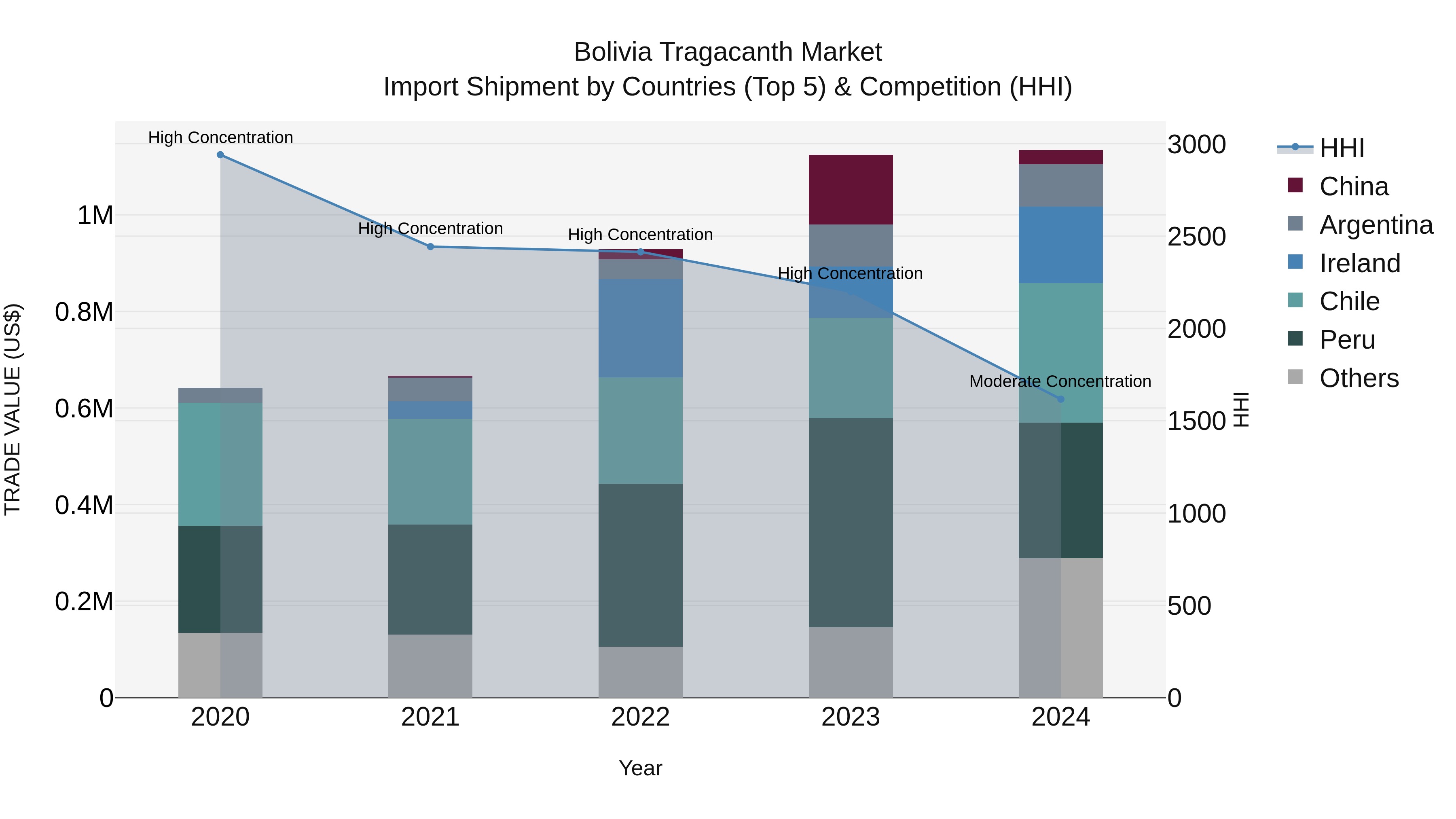 Bolivia Tragacanth Market Top 5 Importing Countries and Market Competition (HHI) Analysis