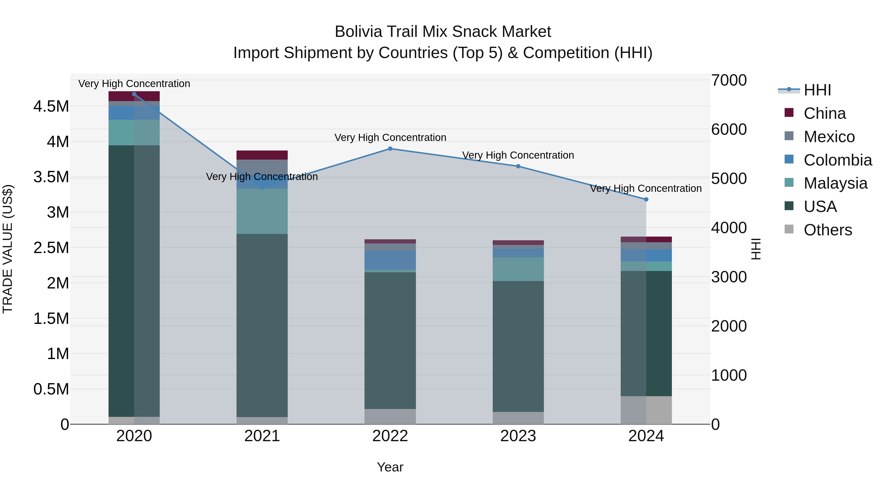 Bolivia Trail Mix Snack Market Top 5 Importing Countries and Market Competition (HHI) Analysis