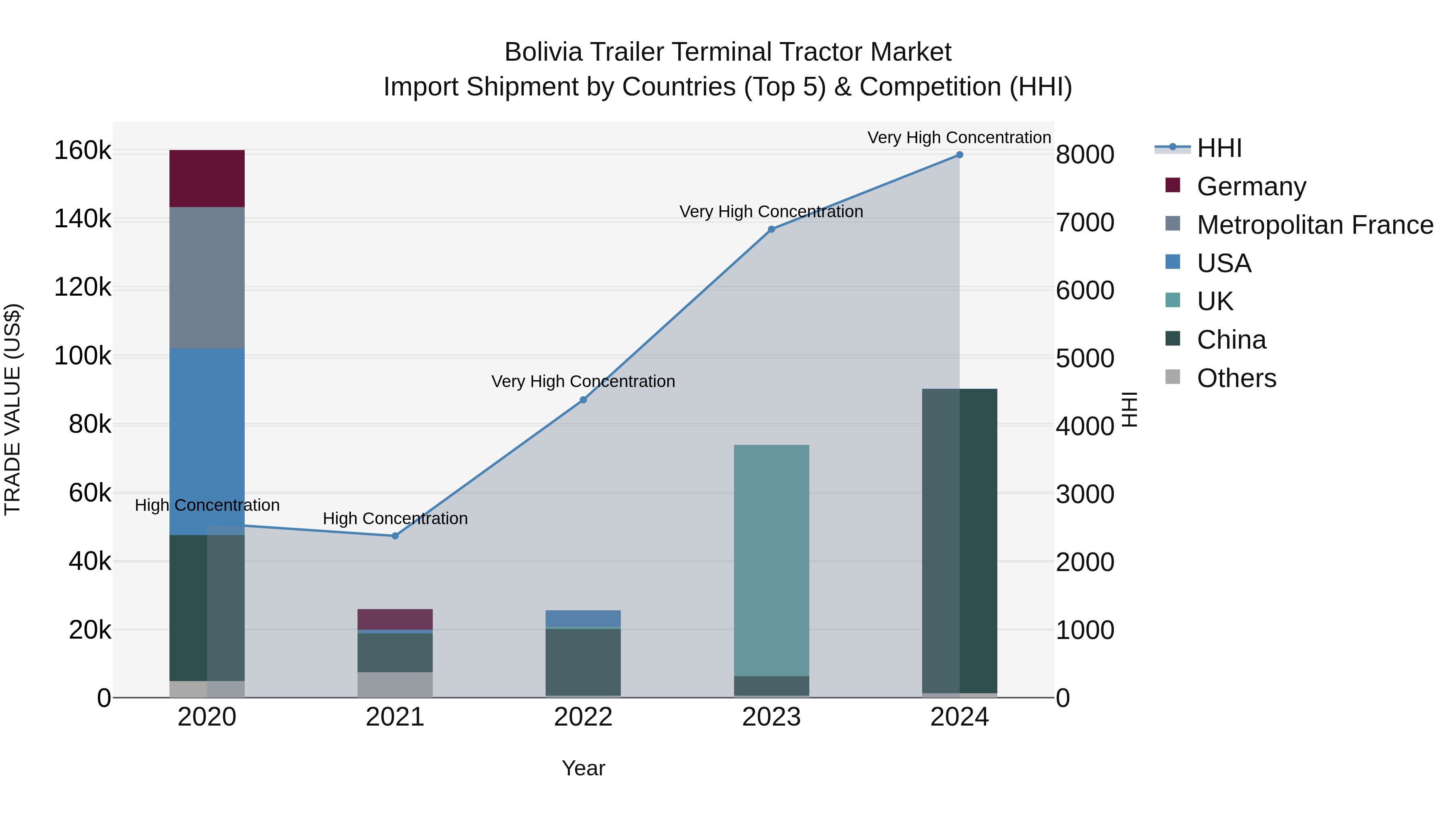 Bolivia Trailer Terminal Tractor Market Top 5 Importing Countries and Market Competition (HHI) Analysis