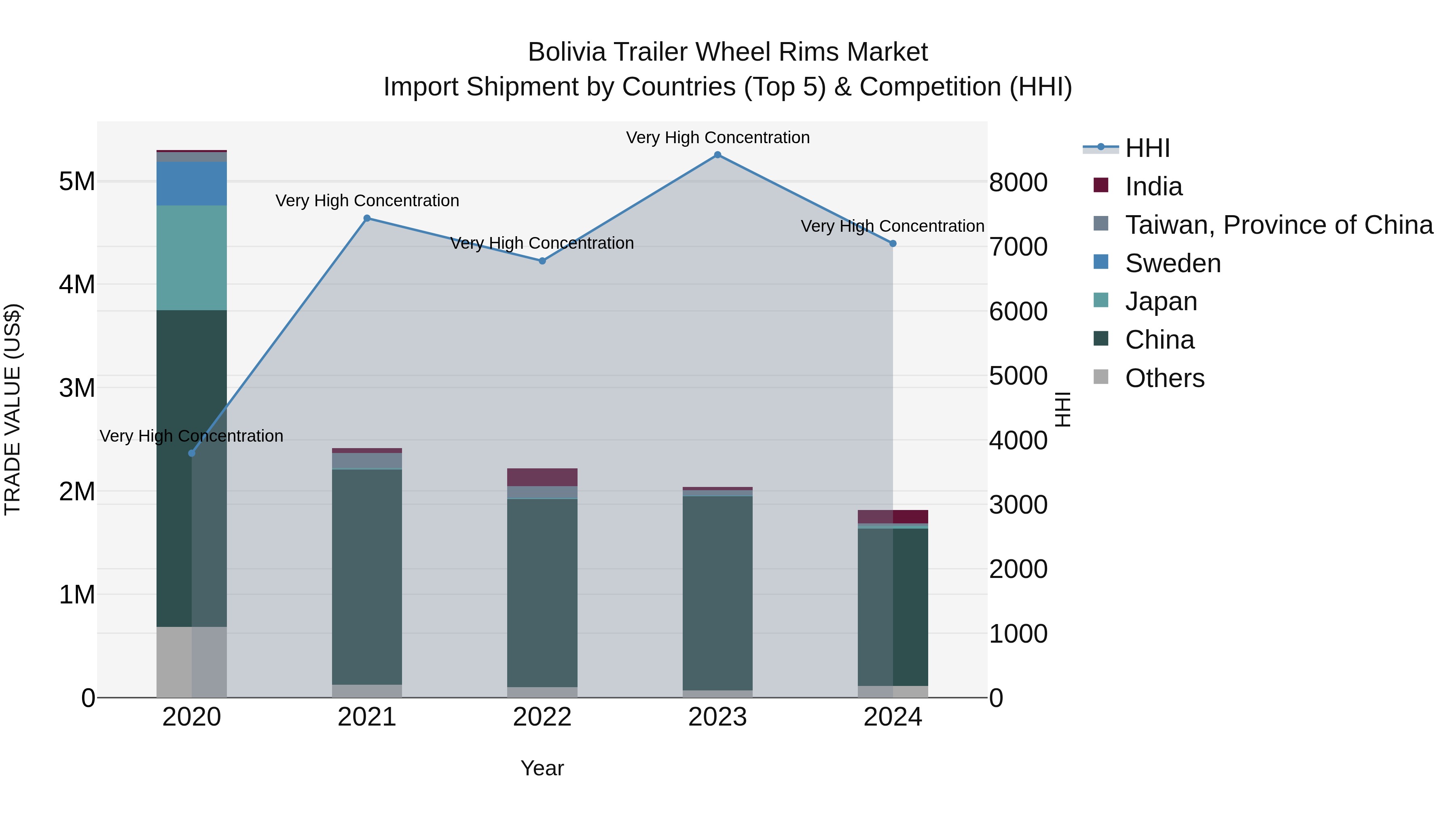 Bolivia Trailer Wheel Rims Market Top 5 Importing Countries and Market Competition (HHI) Analysis