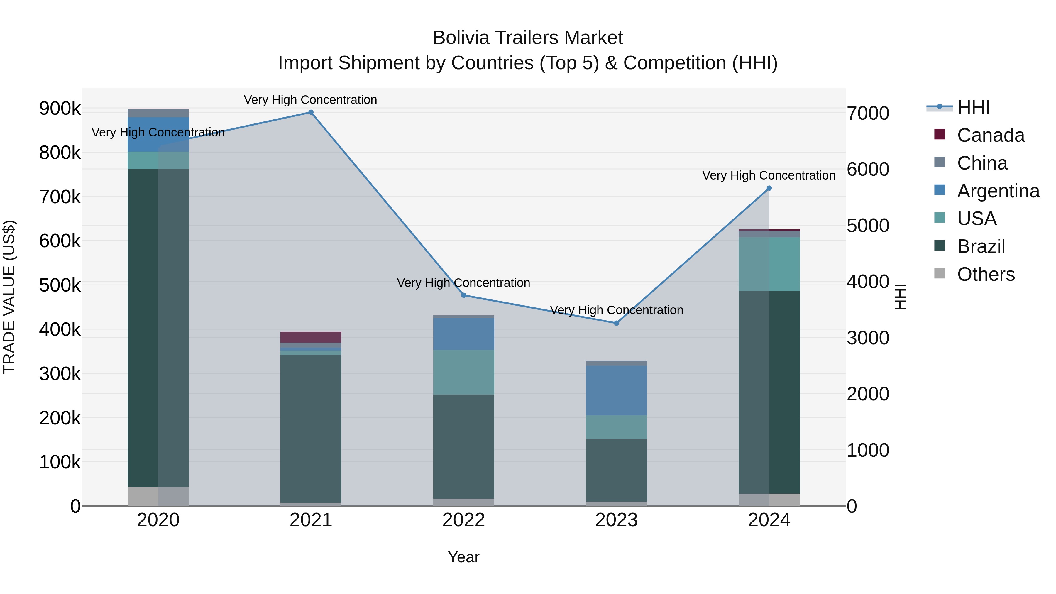 Bolivia Trailers Market Top 5 Importing Countries and Market Competition (HHI) Analysis