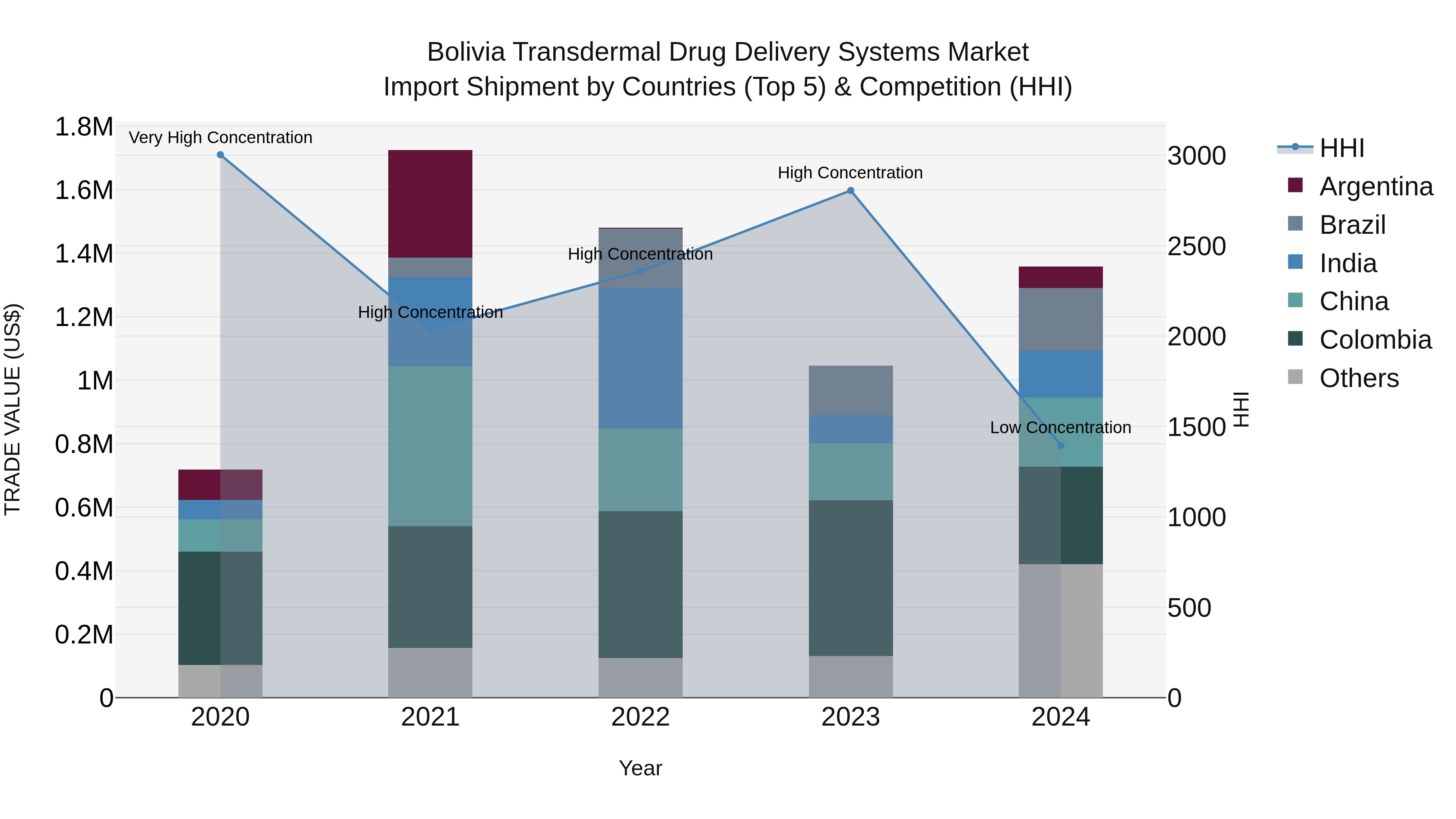 Bolivia Transdermal Drug Delivery Systems Market Top 5 Importing Countries and Market Competition (HHI) Analysis