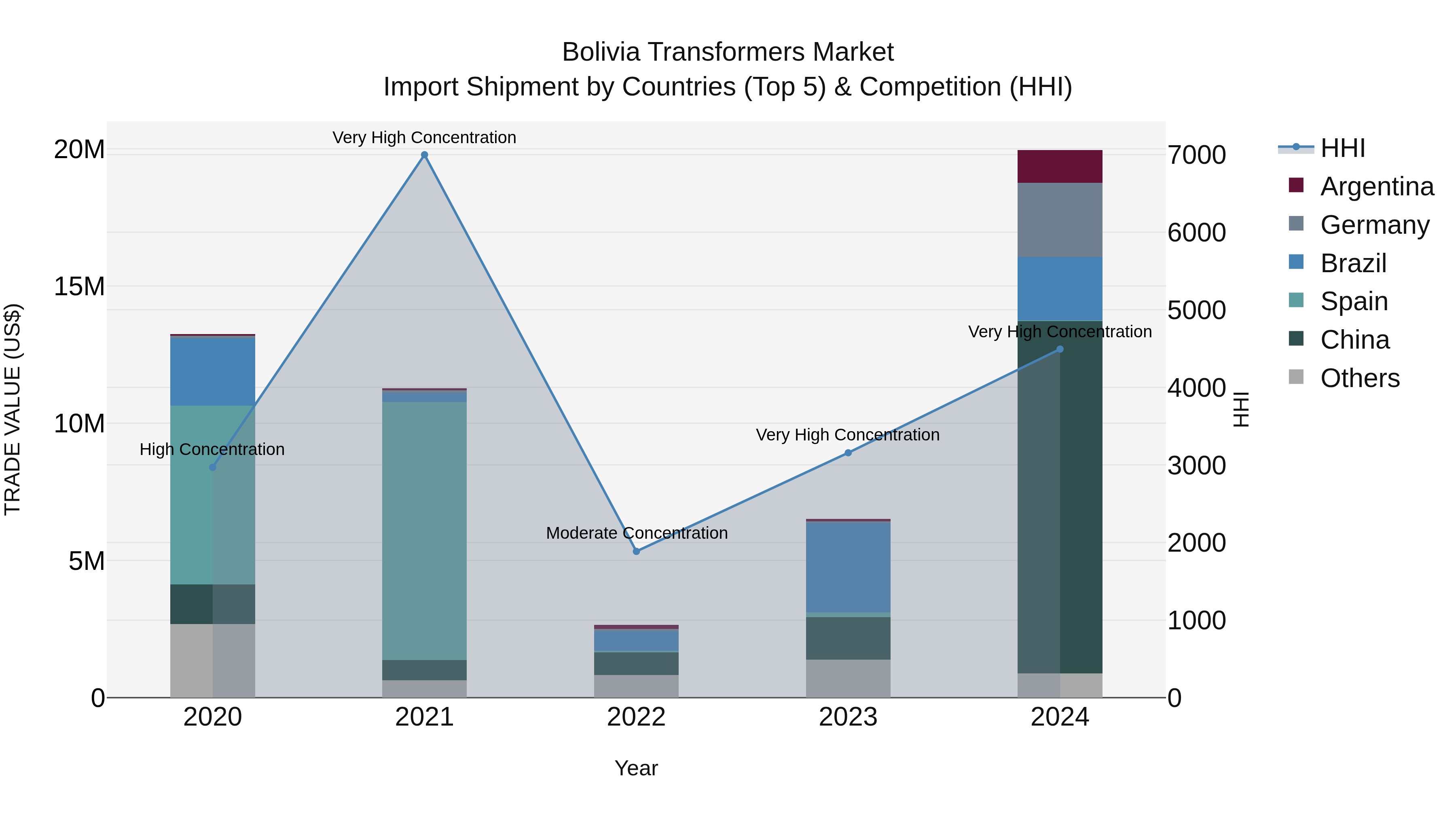 Bolivia Transformers Market Top 5 Importing Countries and Market Competition (HHI) Analysis