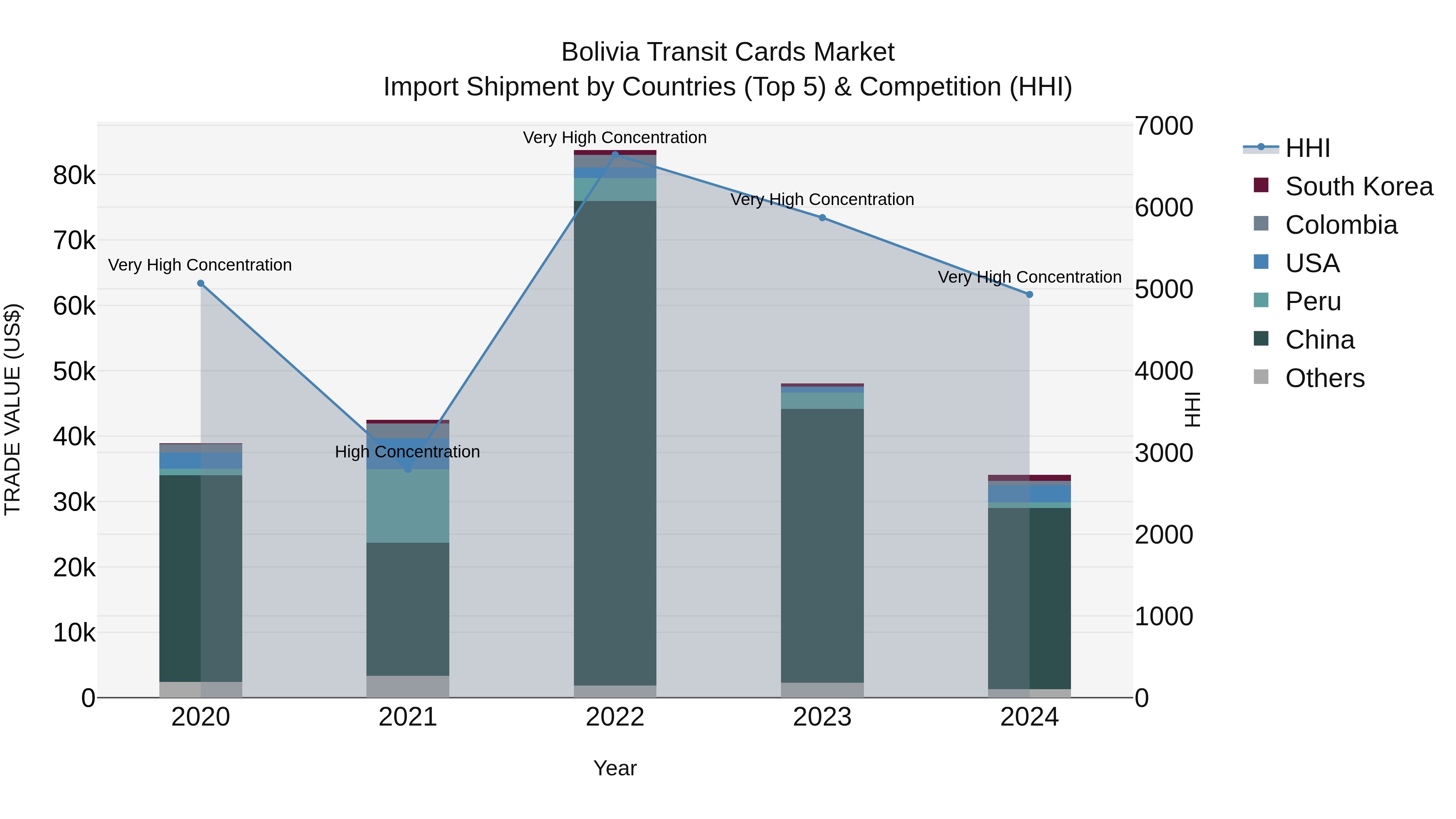 Bolivia Transit Cards Market Top 5 Importing Countries and Market Competition (HHI) Analysis