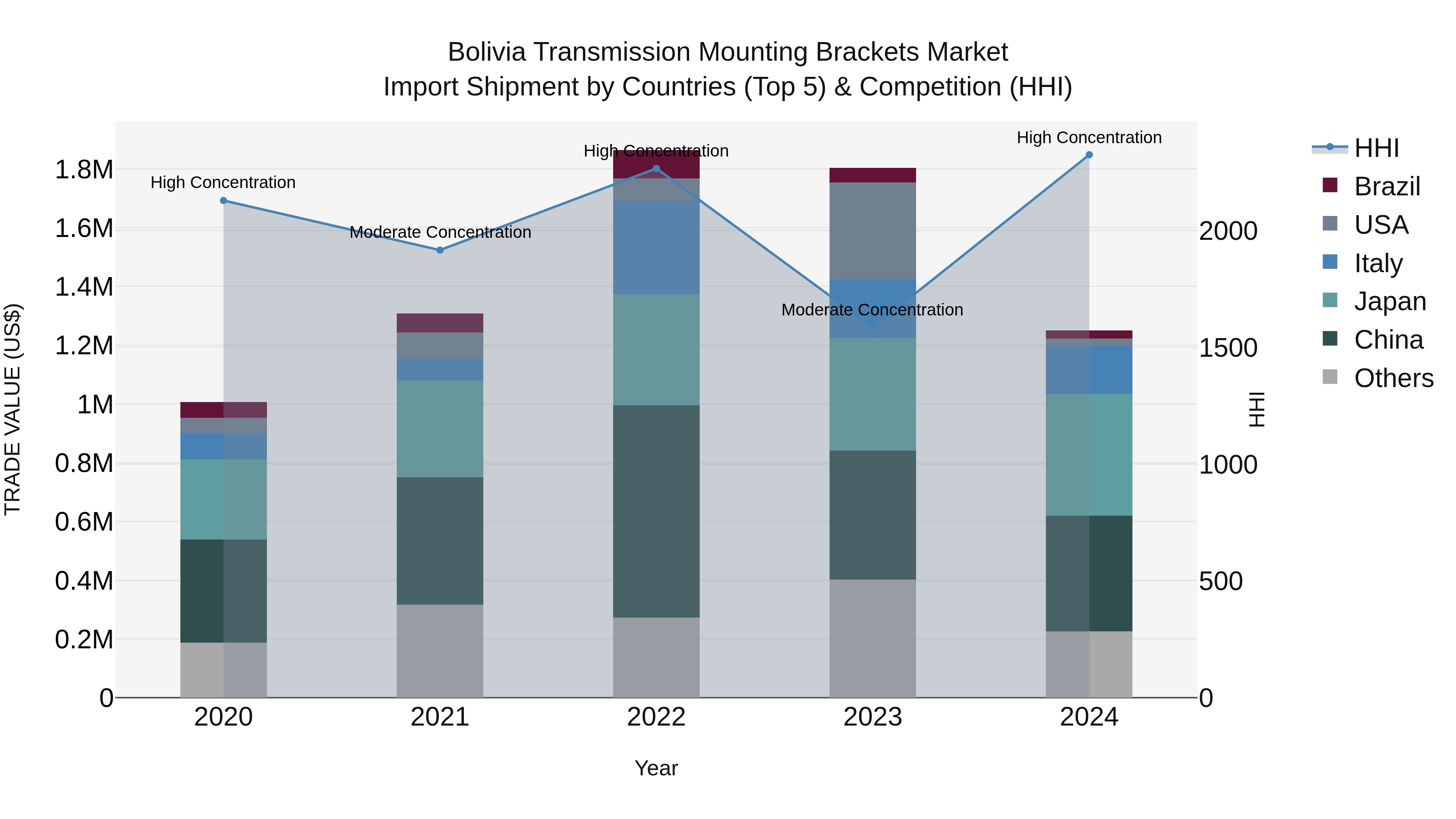 Bolivia Transmission Mounting Brackets Market Top 5 Importing Countries and Market Competition (HHI) Analysis