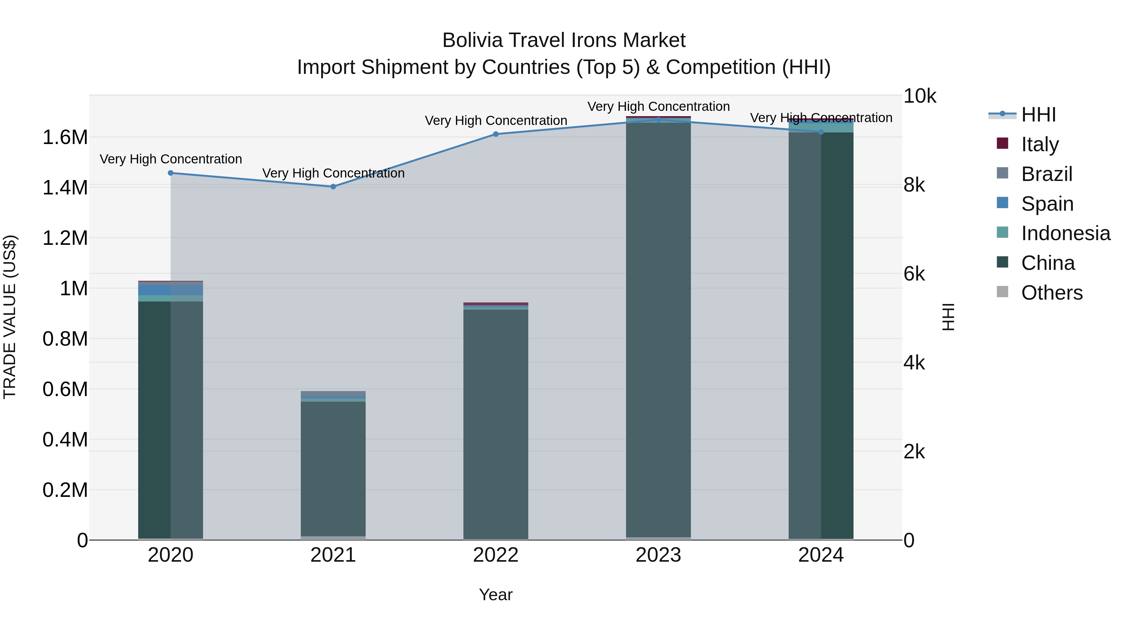 Bolivia Travel Irons Market Top 5 Importing Countries and Market Competition (HHI) Analysis