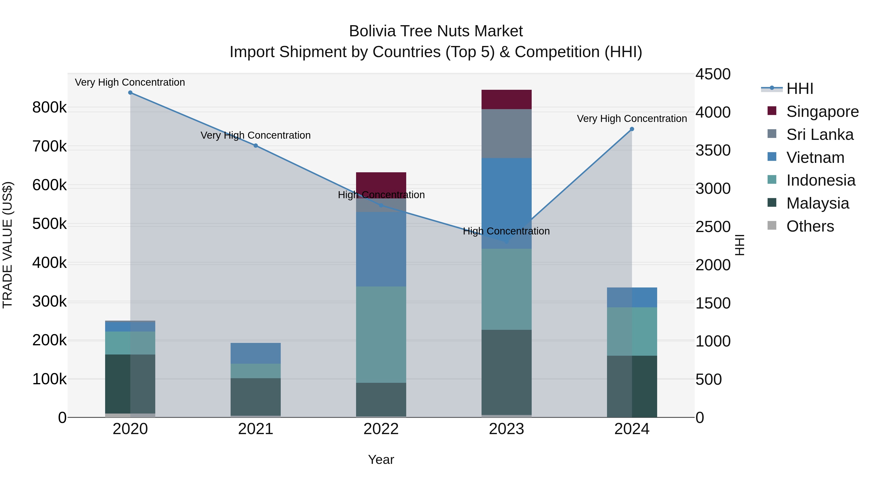 Bolivia Tree Nuts Market Top 5 Importing Countries and Market Competition (HHI) Analysis