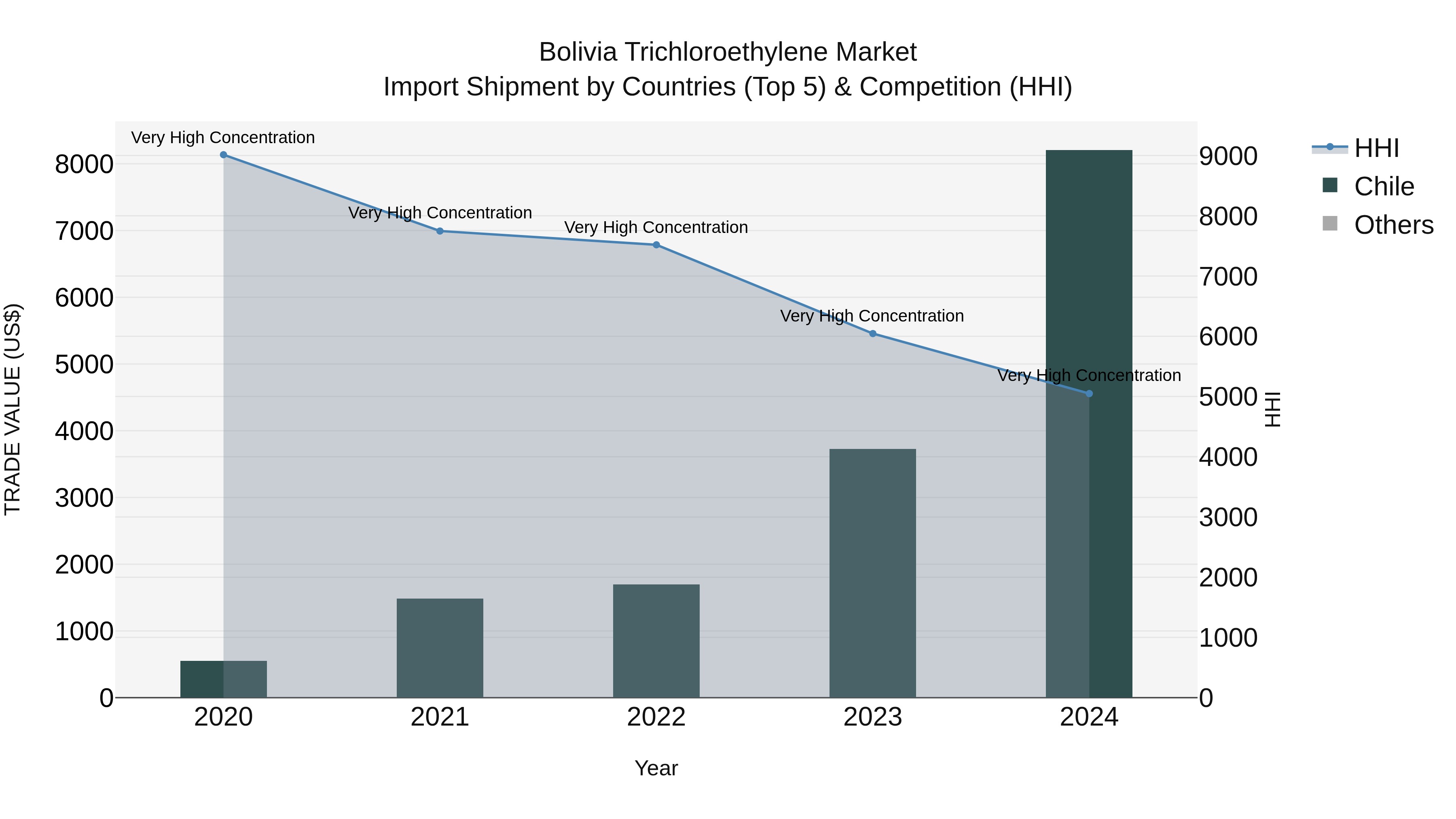 Bolivia Trichloroethylene Market Top 5 Importing Countries and Market Competition (HHI) Analysis