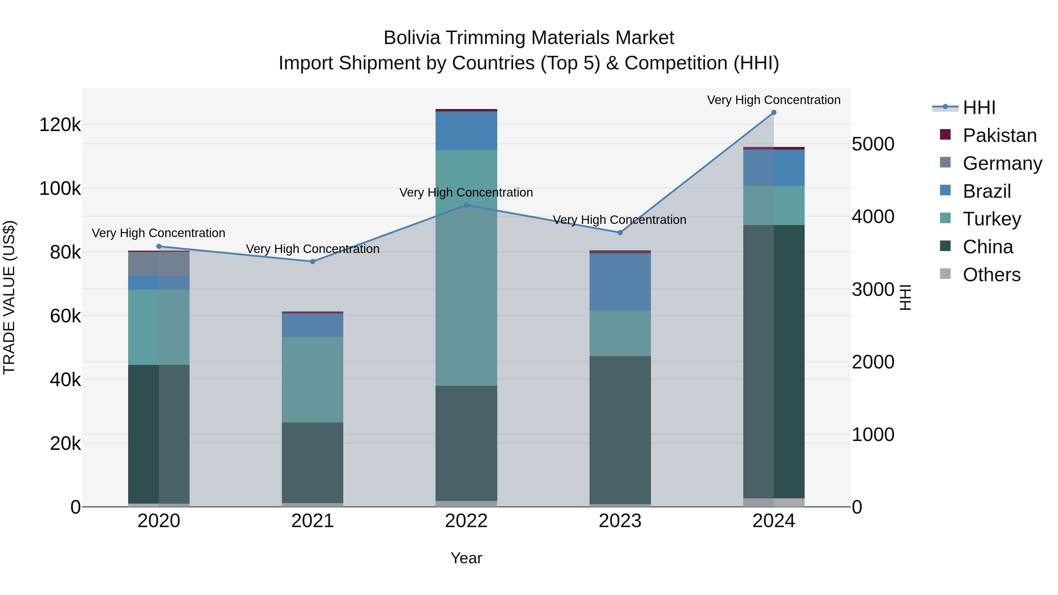 Bolivia Trimming Materials Market Top 5 Importing Countries and Market Competition (HHI) Analysis