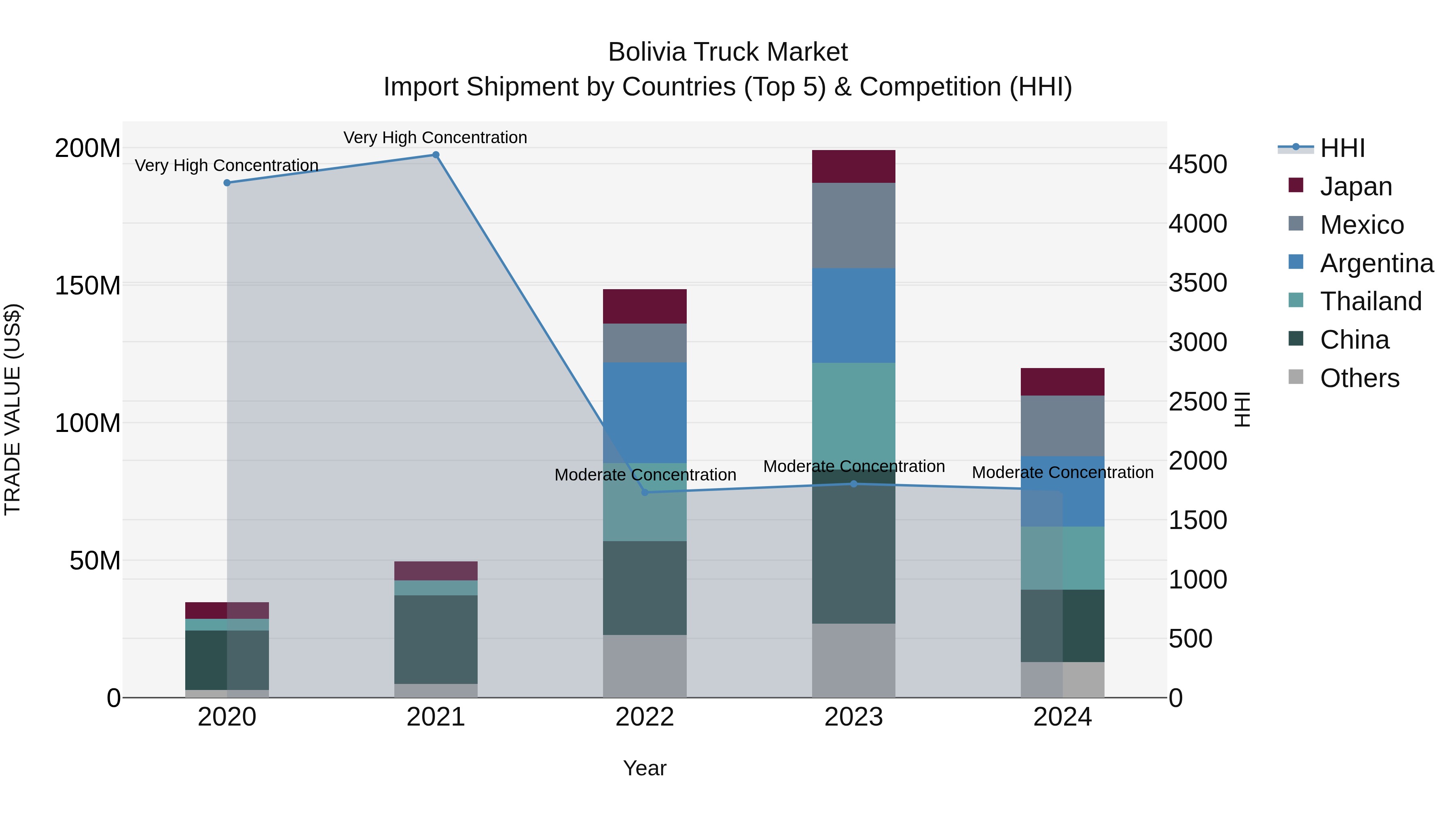 Bolivia Truck Market Top 5 Importing Countries and Market Competition (HHI) Analysis