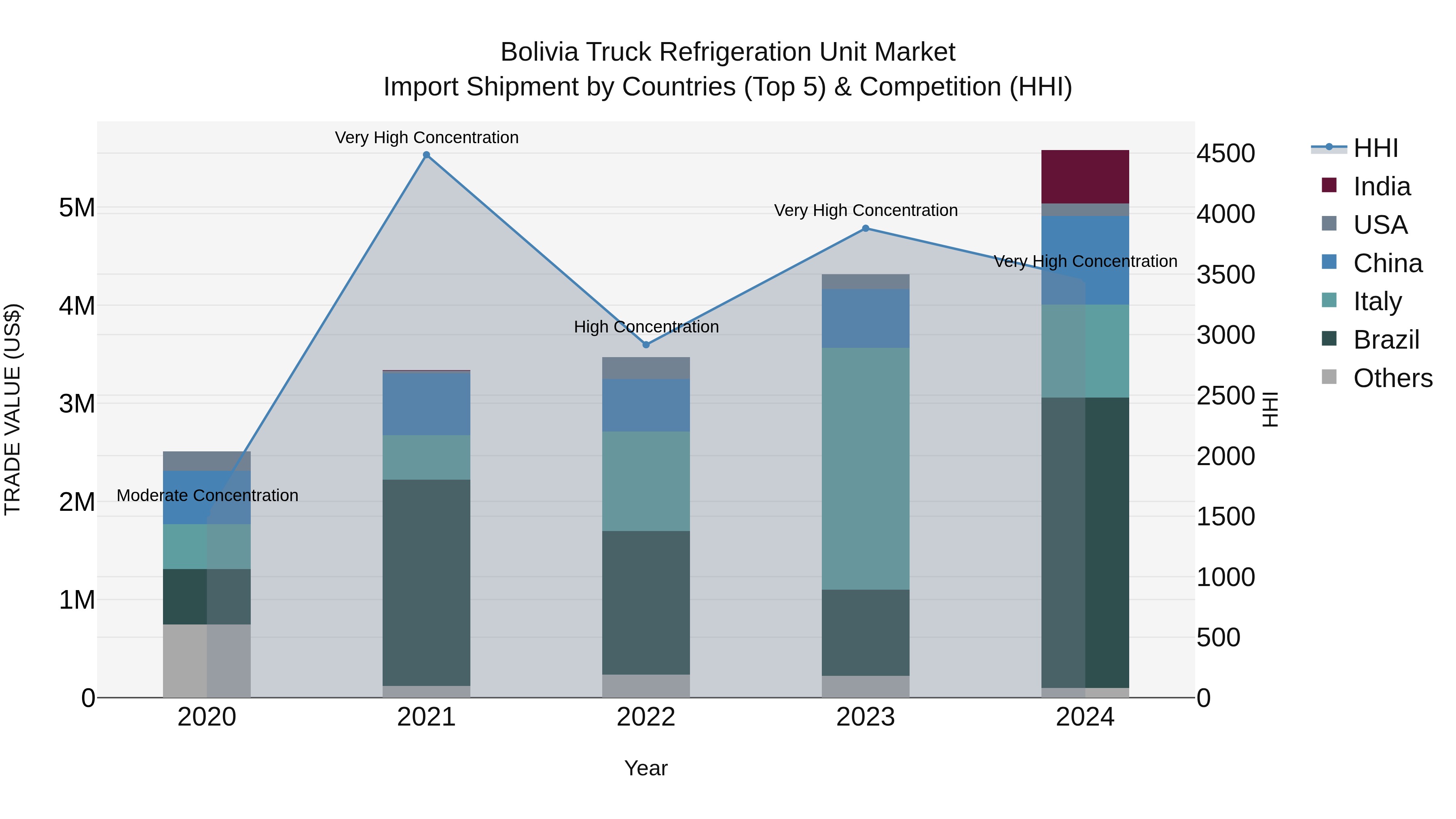 Bolivia Truck Refrigeration Unit Market Top 5 Importing Countries and Market Competition (HHI) Analysis