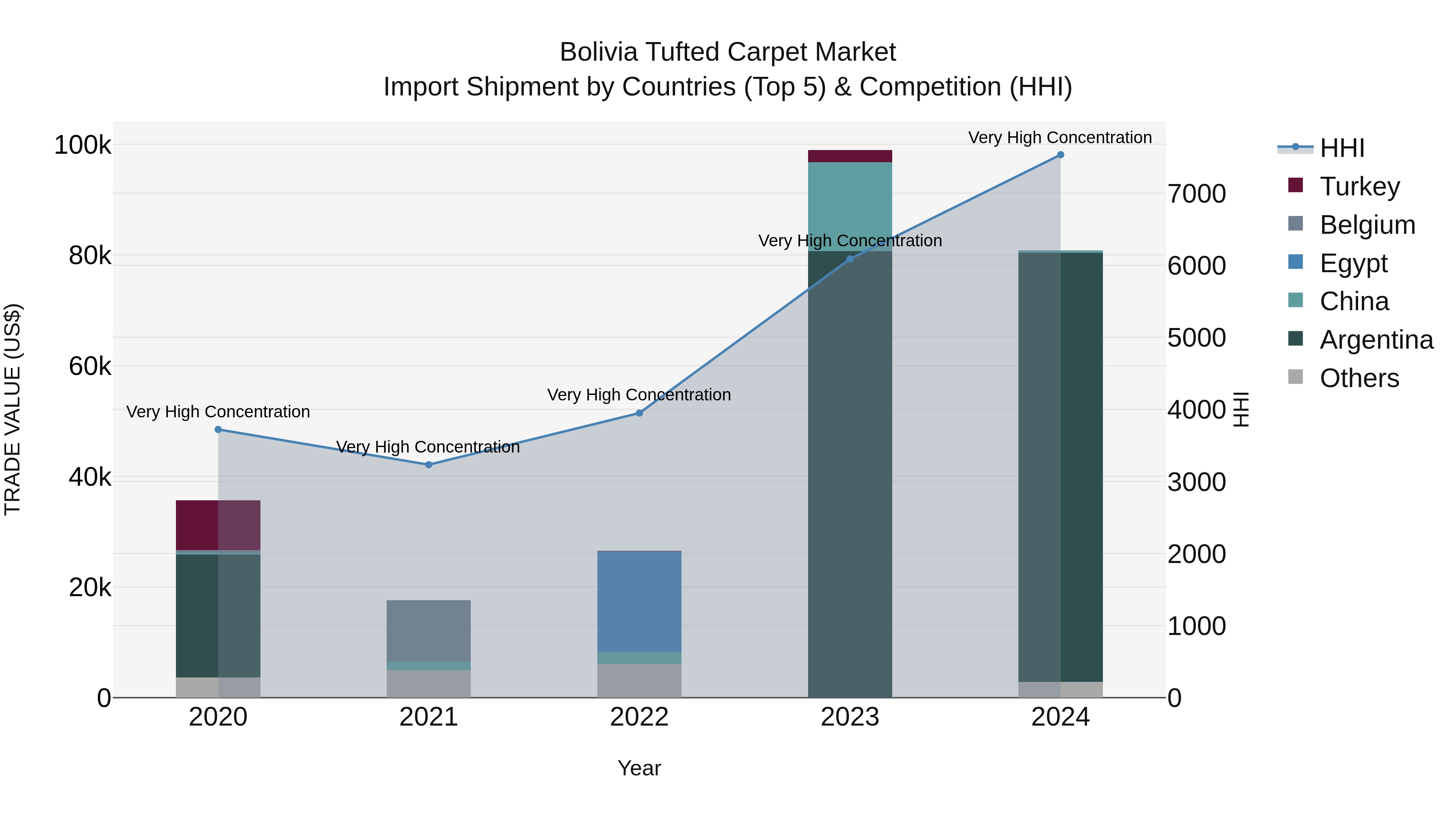 Bolivia Tufted Carpet Market Top 5 Importing Countries and Market Competition (HHI) Analysis