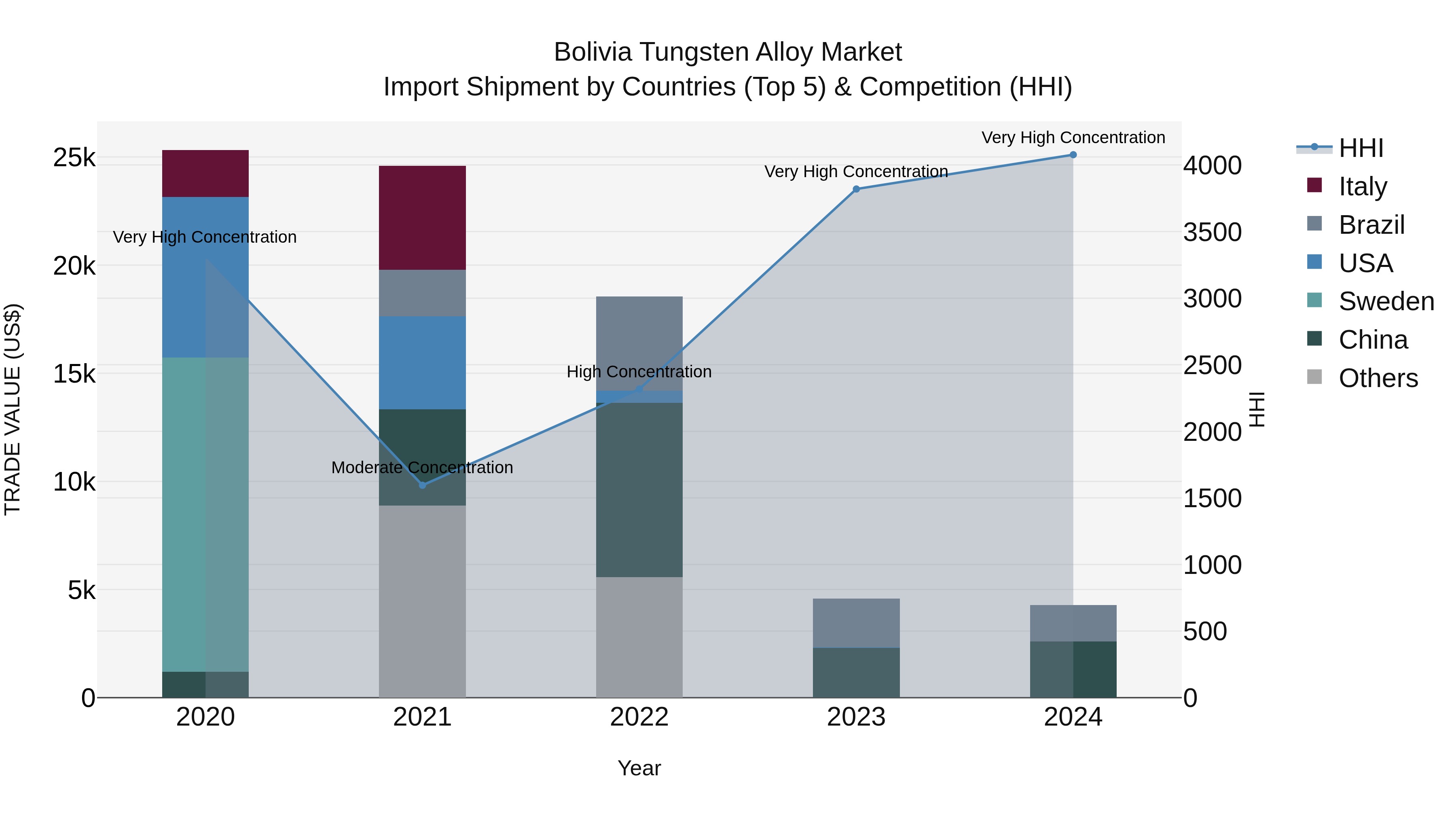 Bolivia Tungsten Alloy Market Top 5 Importing Countries and Market Competition (HHI) Analysis