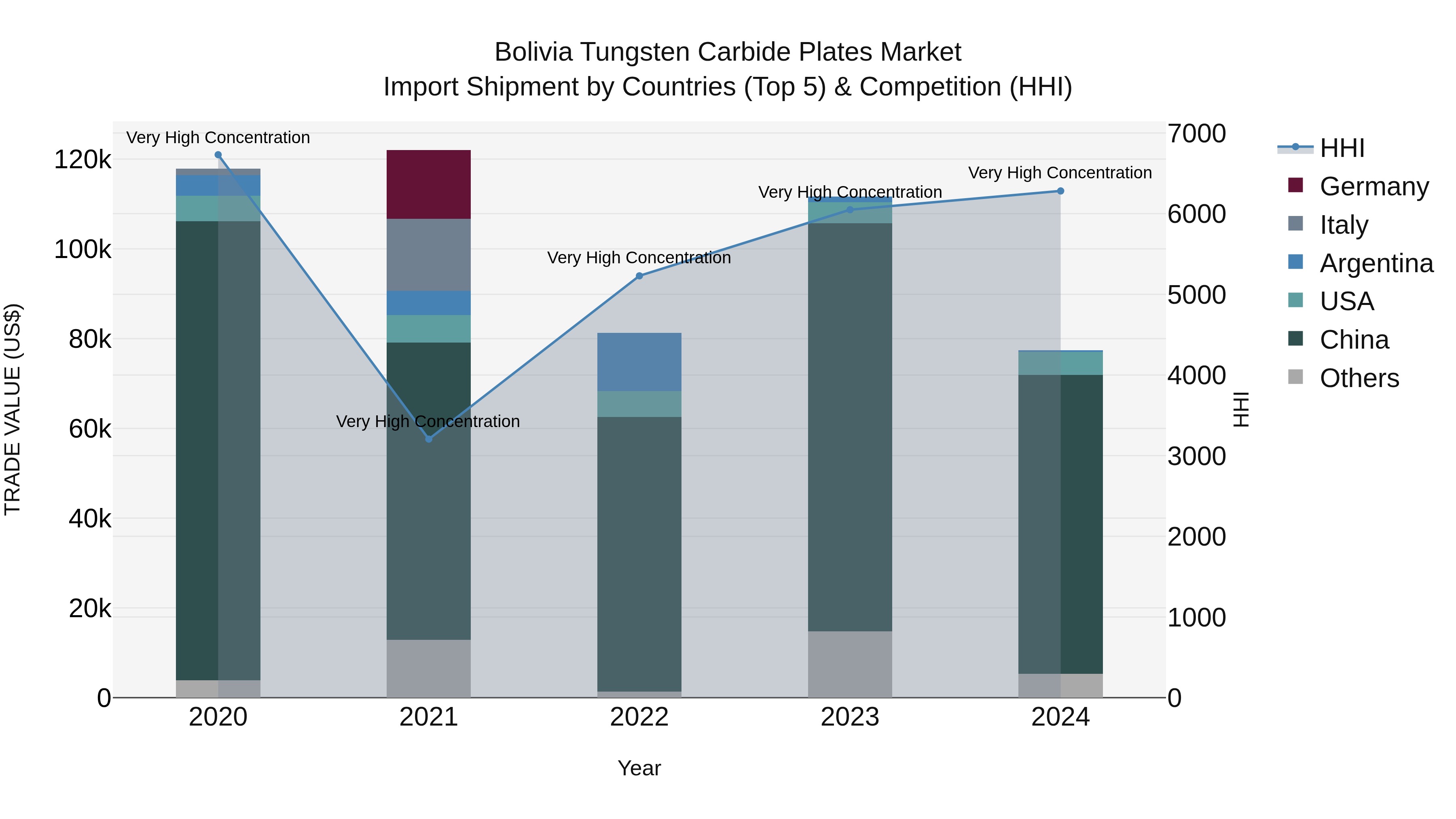 Bolivia Tungsten Carbide Plates Market Top 5 Importing Countries and Market Competition (HHI) Analysis