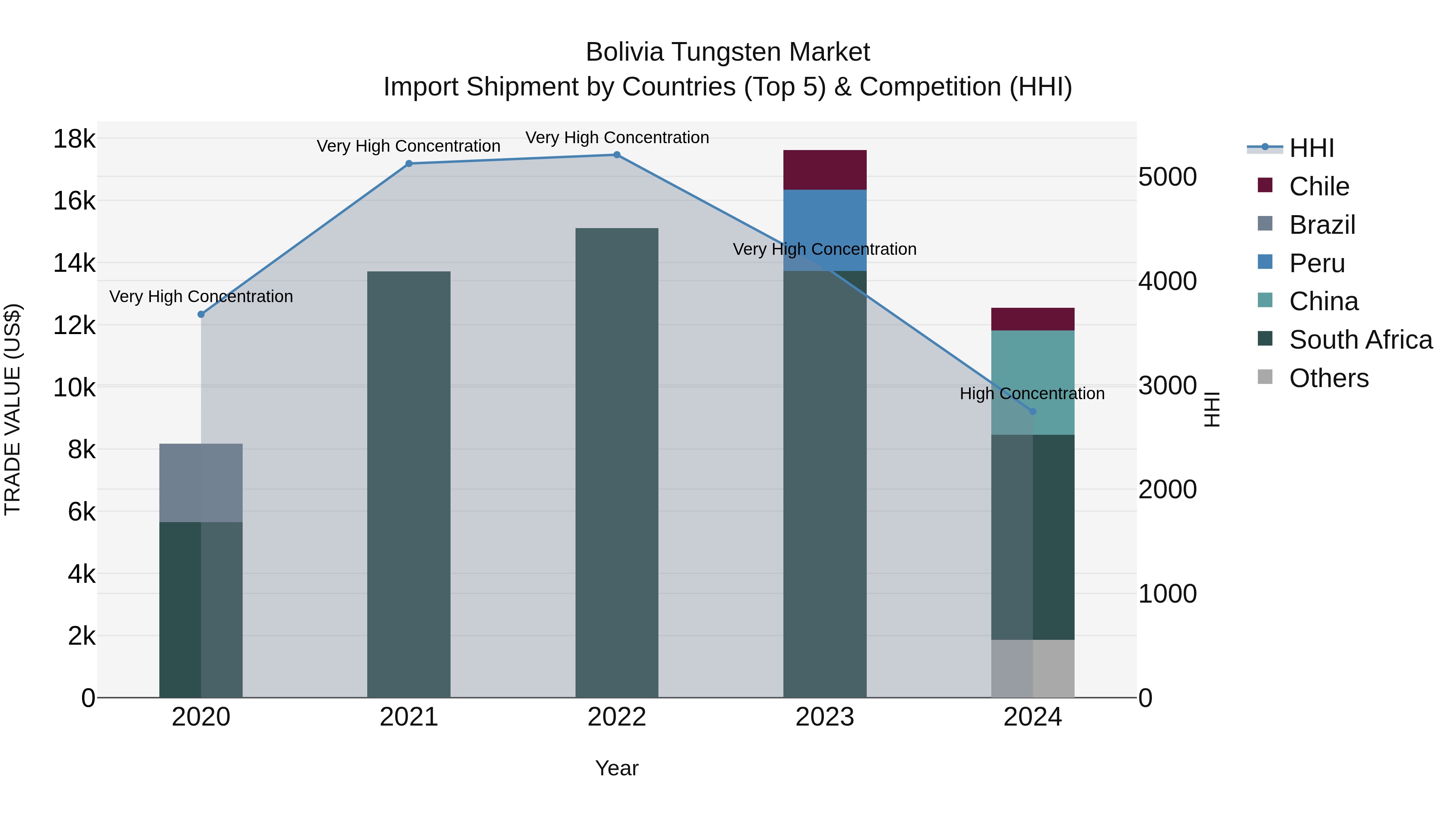 Bolivia Tungsten Market Top 5 Importing Countries and Market Competition (HHI) Analysis