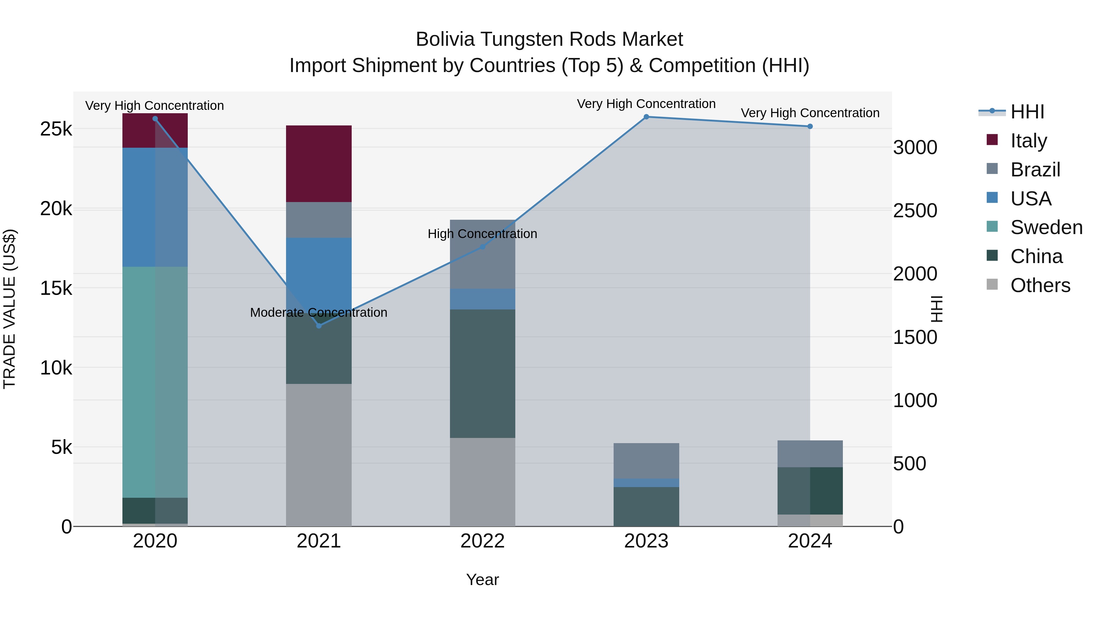 Bolivia Tungsten Rods Market Top 5 Importing Countries and Market Competition (HHI) Analysis