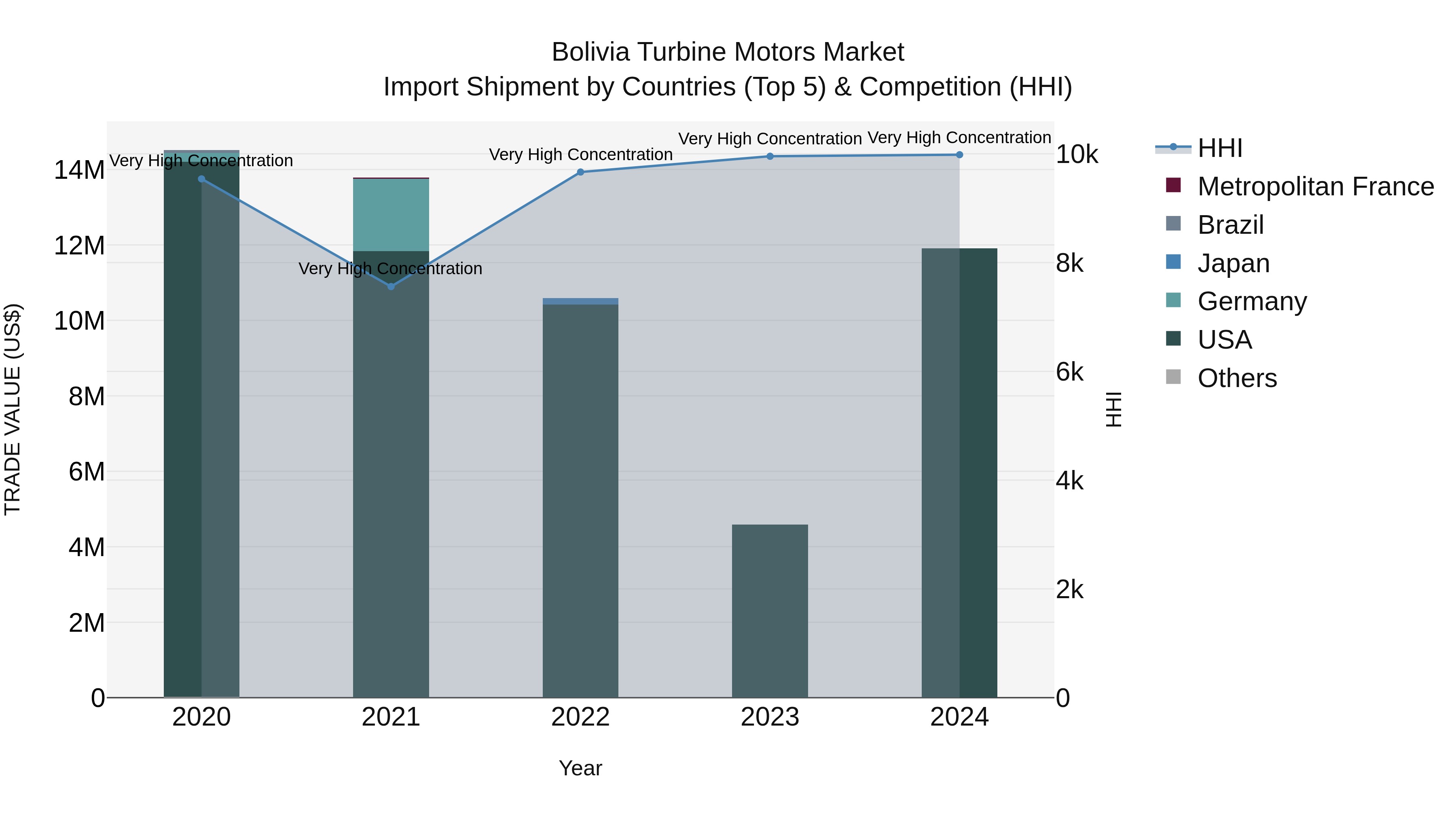 Bolivia Turbine Motors Market Top 5 Importing Countries and Market Competition (HHI) Analysis